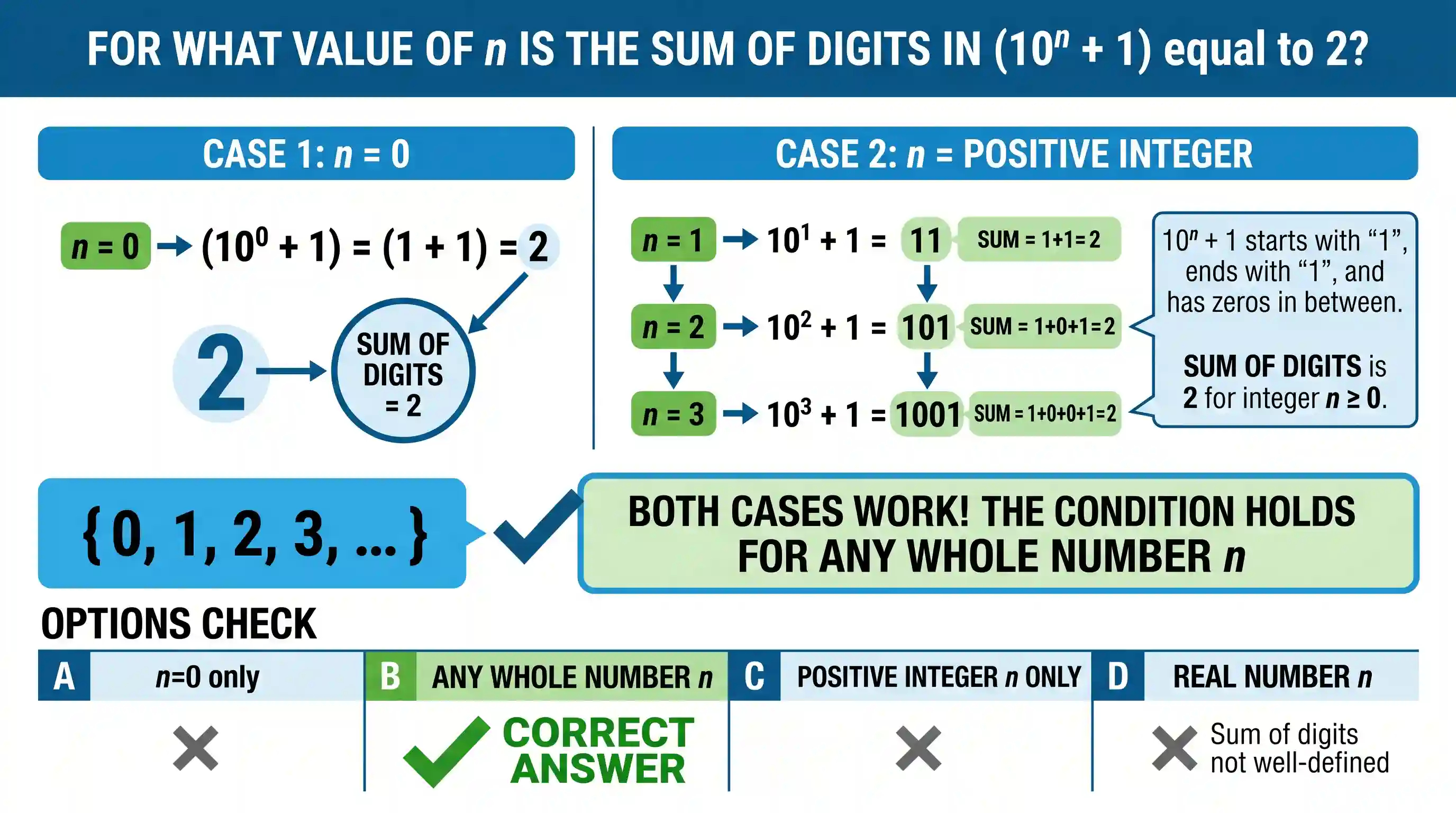 Quantitative Aptitude: For what value of it, the sum of digits in the number (10n + 1) is 2?