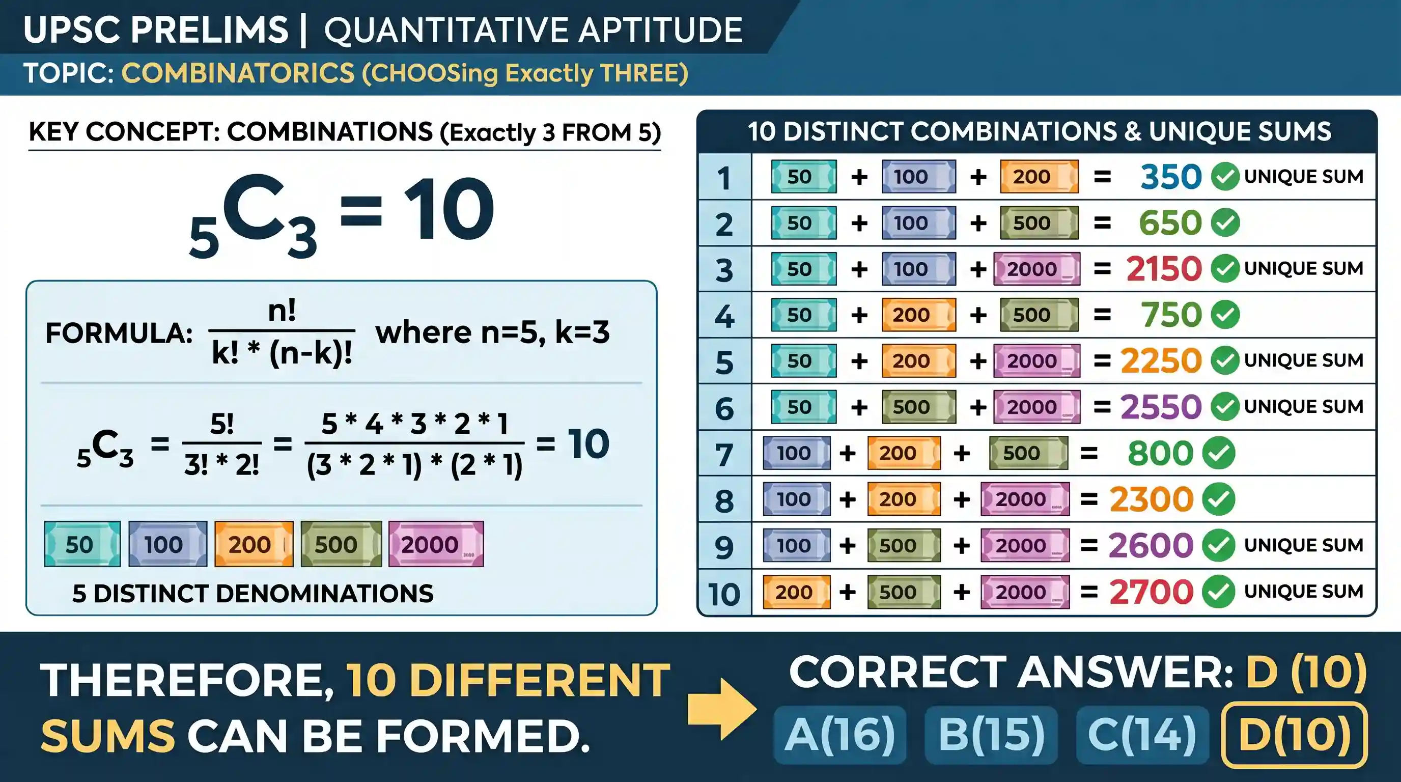 Quantitative Aptitude: How many different sums can be formed with the denominations Rs. 50, Rs. 100, Rs. 200, Rs. 500 and Rs. 2,000 taking at l