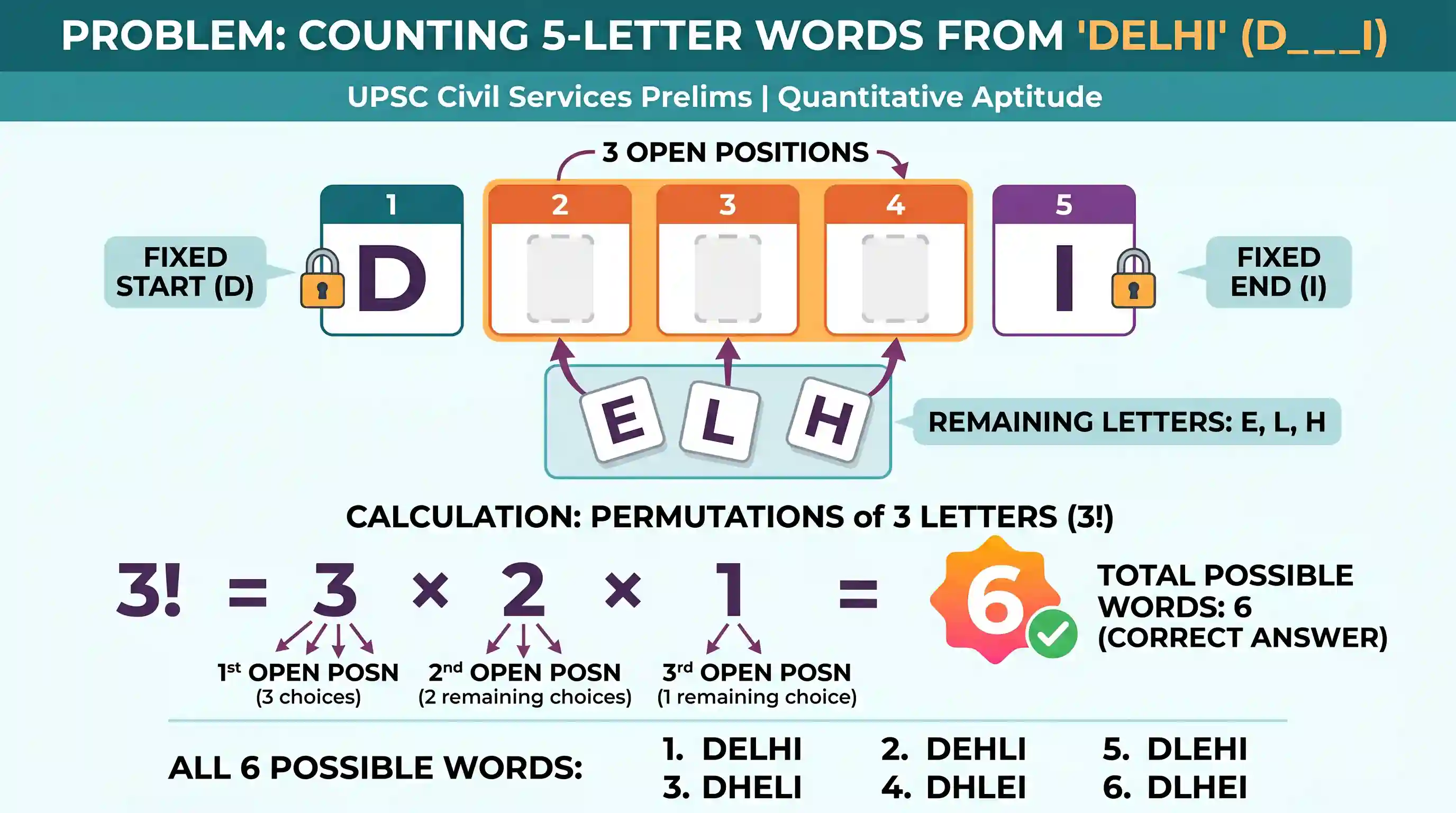 Quantitative Aptitude: How many different 5-letter words (with or without meaning) can be constructed using all the letters of the word 'DELHI'
