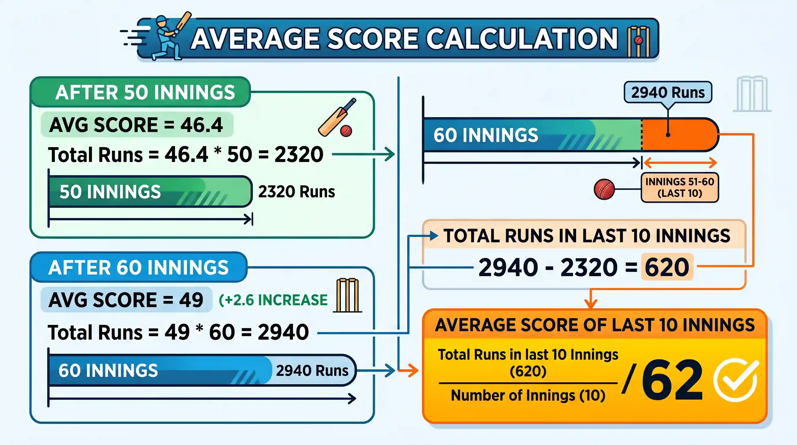 Quantitative Aptitude: The average score of a batsman after his 50th innings was 46.4. After 60th innings, his average Score increases by 2.6.