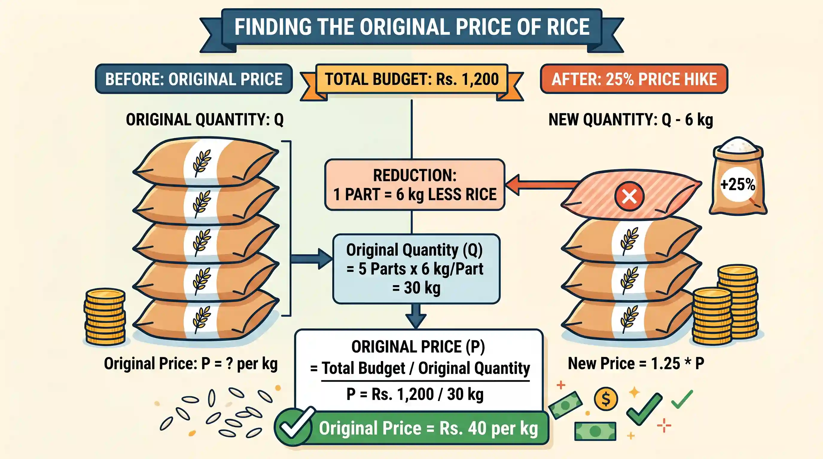 Quantitative Aptitude: As a result of 25% hike in the price of rice per kg, a person is able to purchase 6 kg less rice for Rs. 1,200. What Was