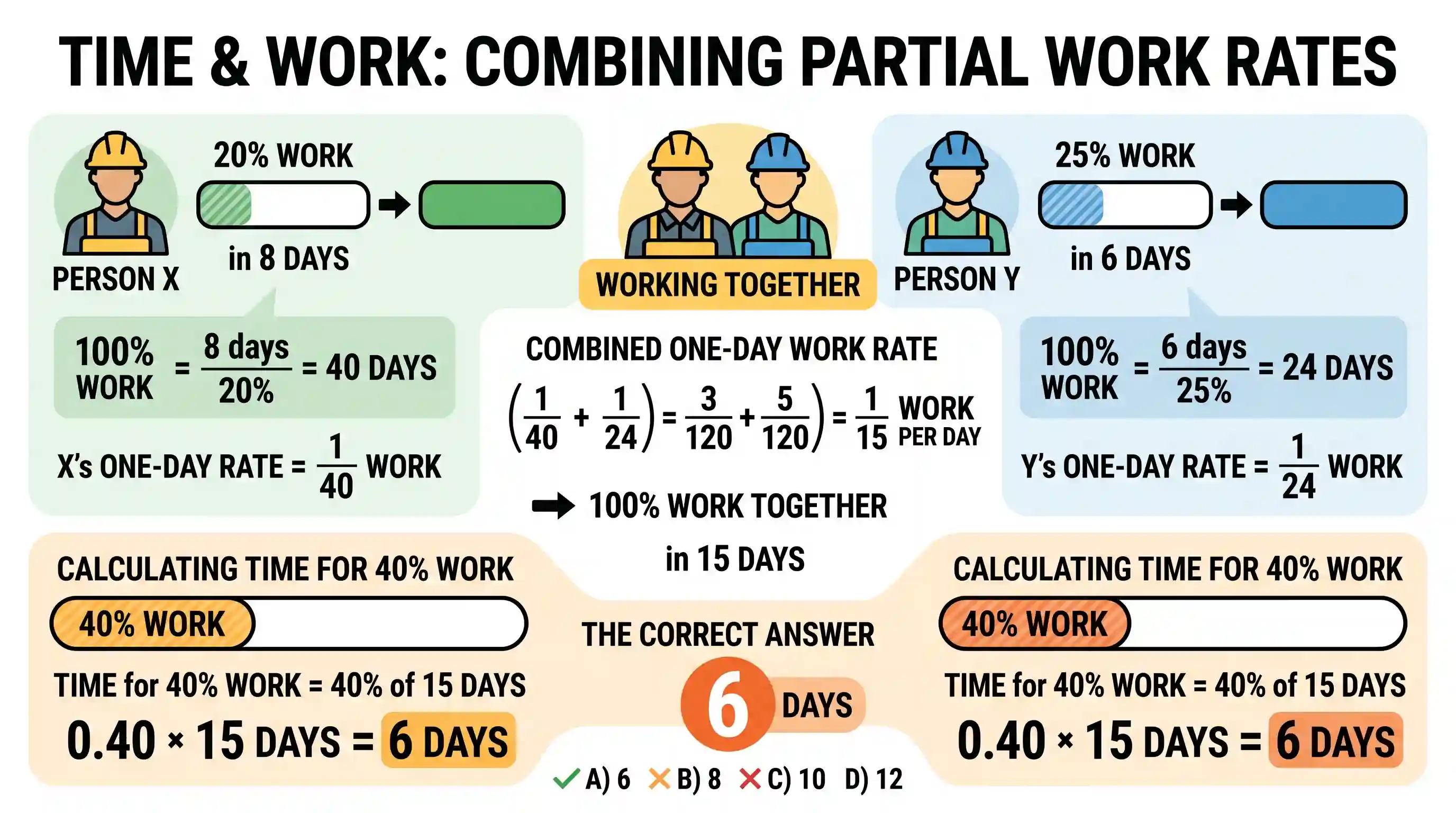 Quantitative Aptitude: A person can complete 20% of work in 8 days and another person y can complete 25% of the same work in 6 days. If they wo