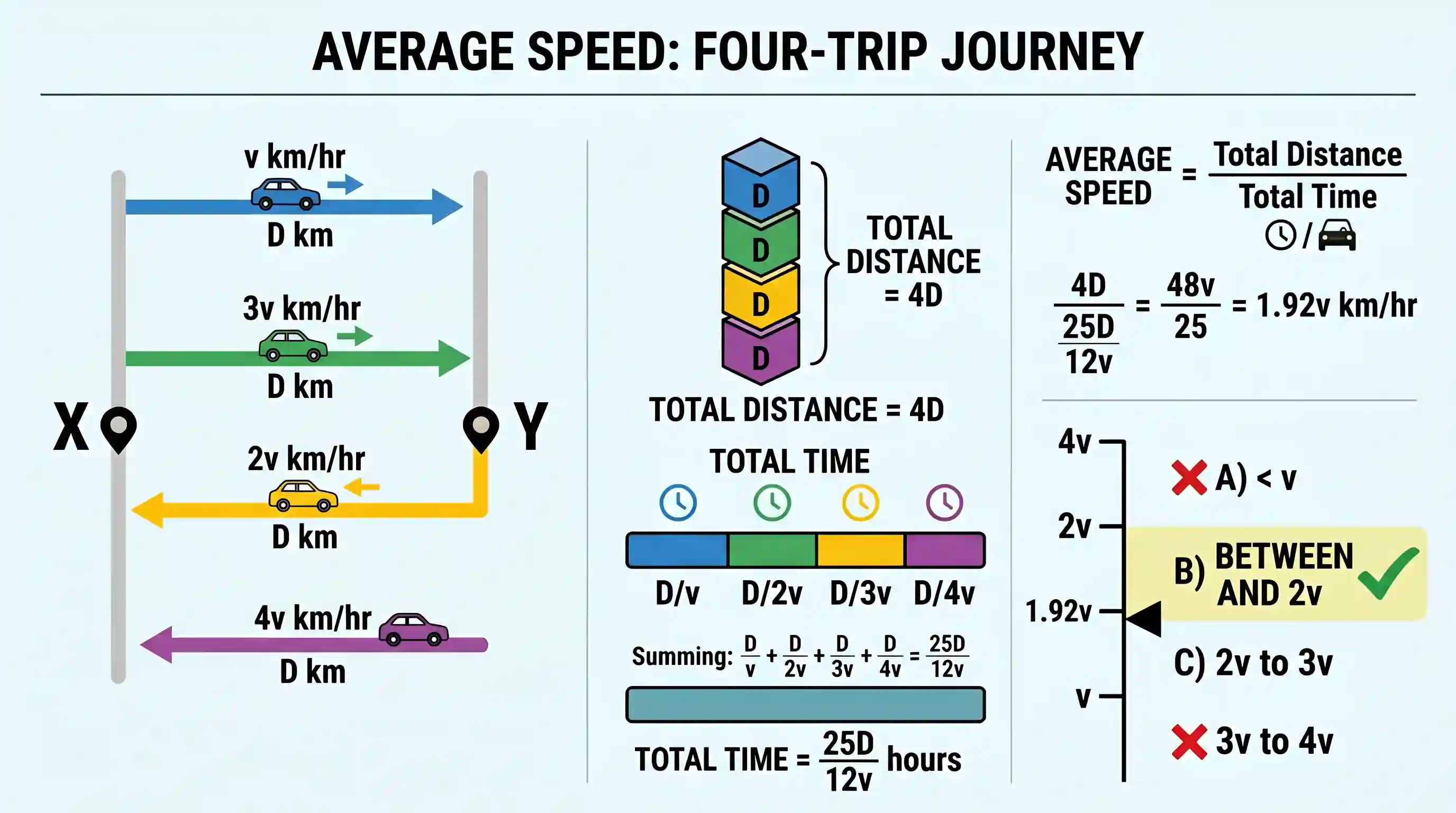 Quantitative Aptitude: A car travels from a place X to place Y at an average speed of v km/hr from y to X at an average speed of 2v km/hr, agai