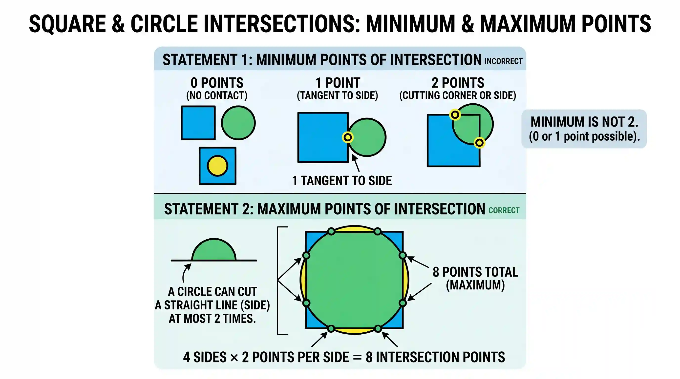 Quantitative Aptitude: Consider the following statements: The minimum number of points of intersection of a square and a circle is 2. The maxim
