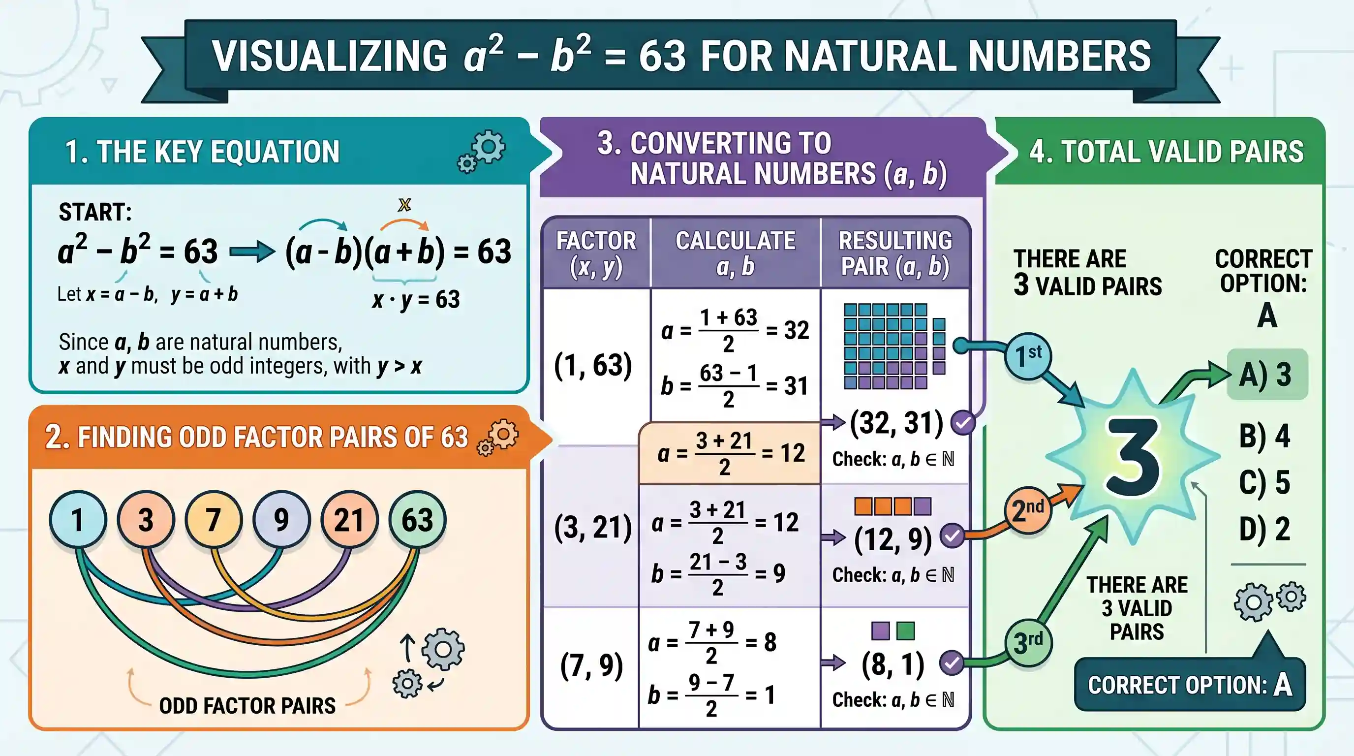 Quantitative Aptitude: How many pairs of natural numbers are there such that the difference of whose squares is 63?
