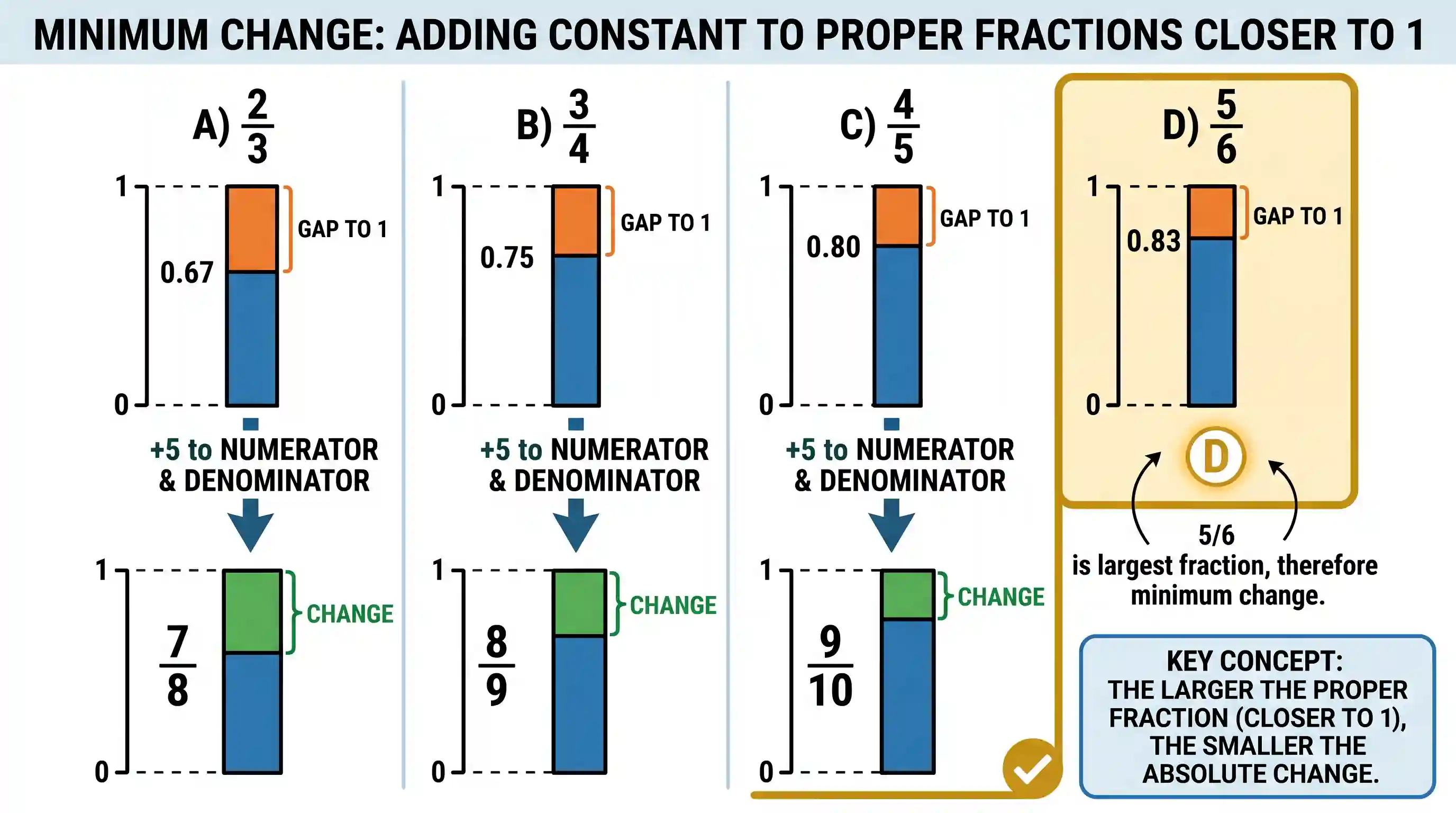 Quantitative Aptitude: Which one of the following will have minimum change in its value if 5 is added to both numerator and the denominator of