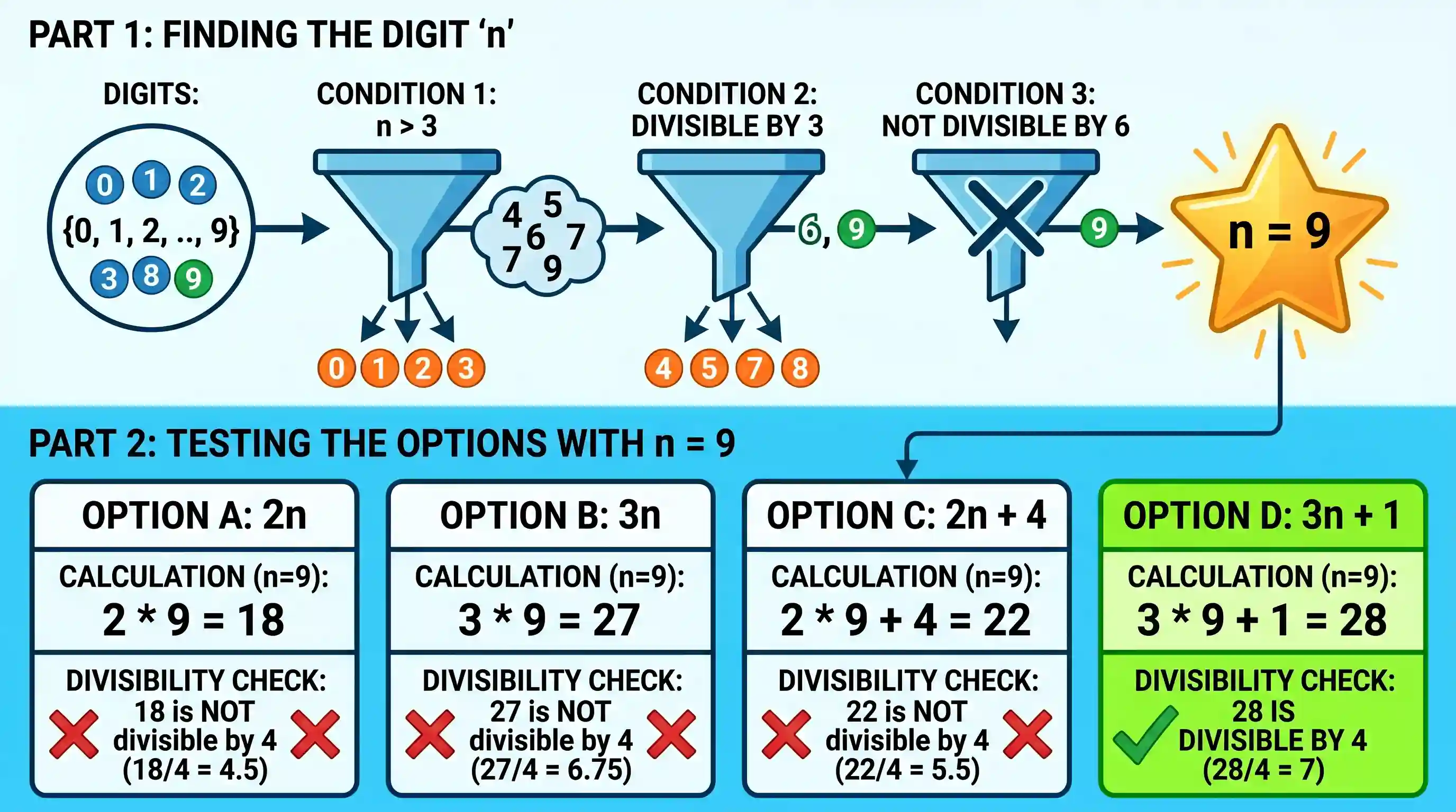 Quantitative Aptitude: A digit n > 3 is divisible by 3 but not divisible by 6. Which one of the following is divisible by 4?