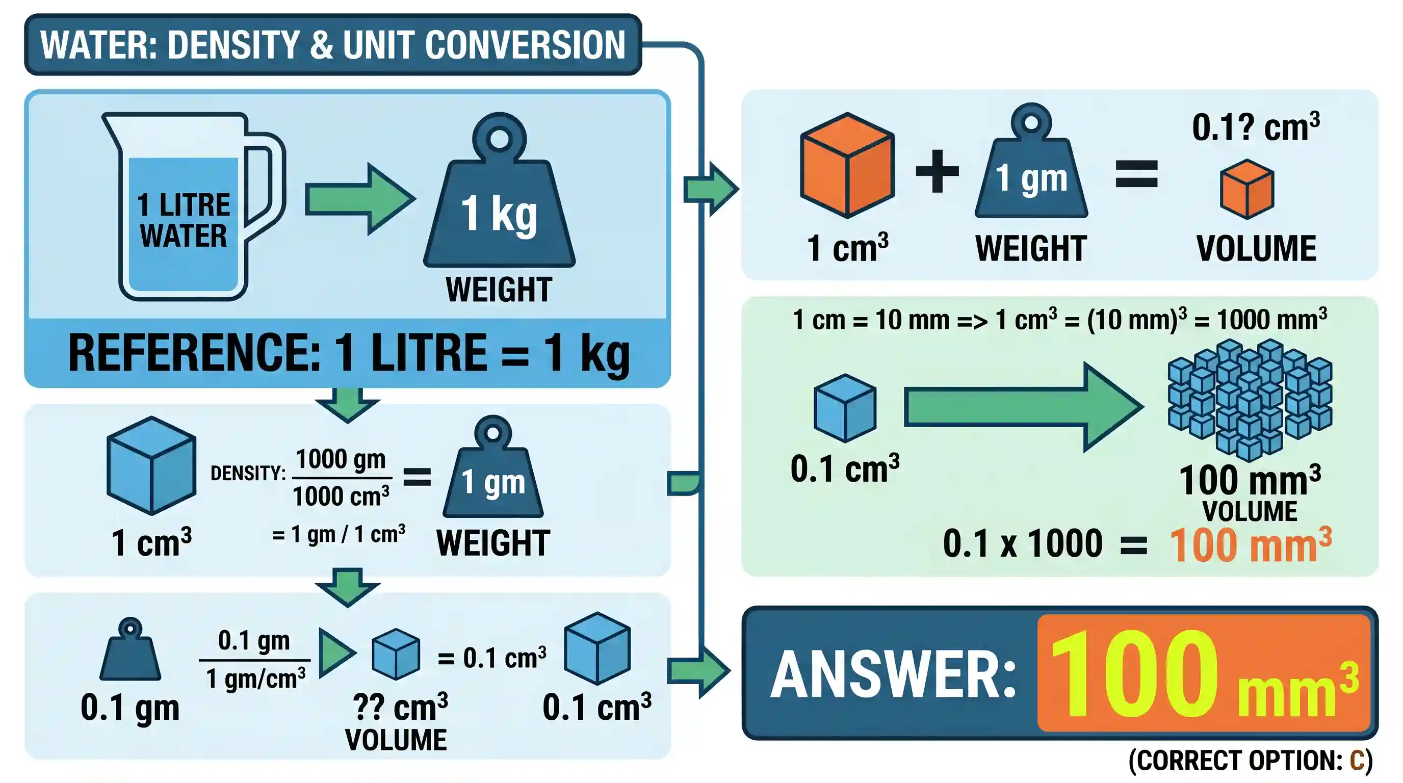 Quantitative Aptitude: If 1 litre of water weighs 1 kg, then how many cubic millimetres of water will weigh 0.1 gm?