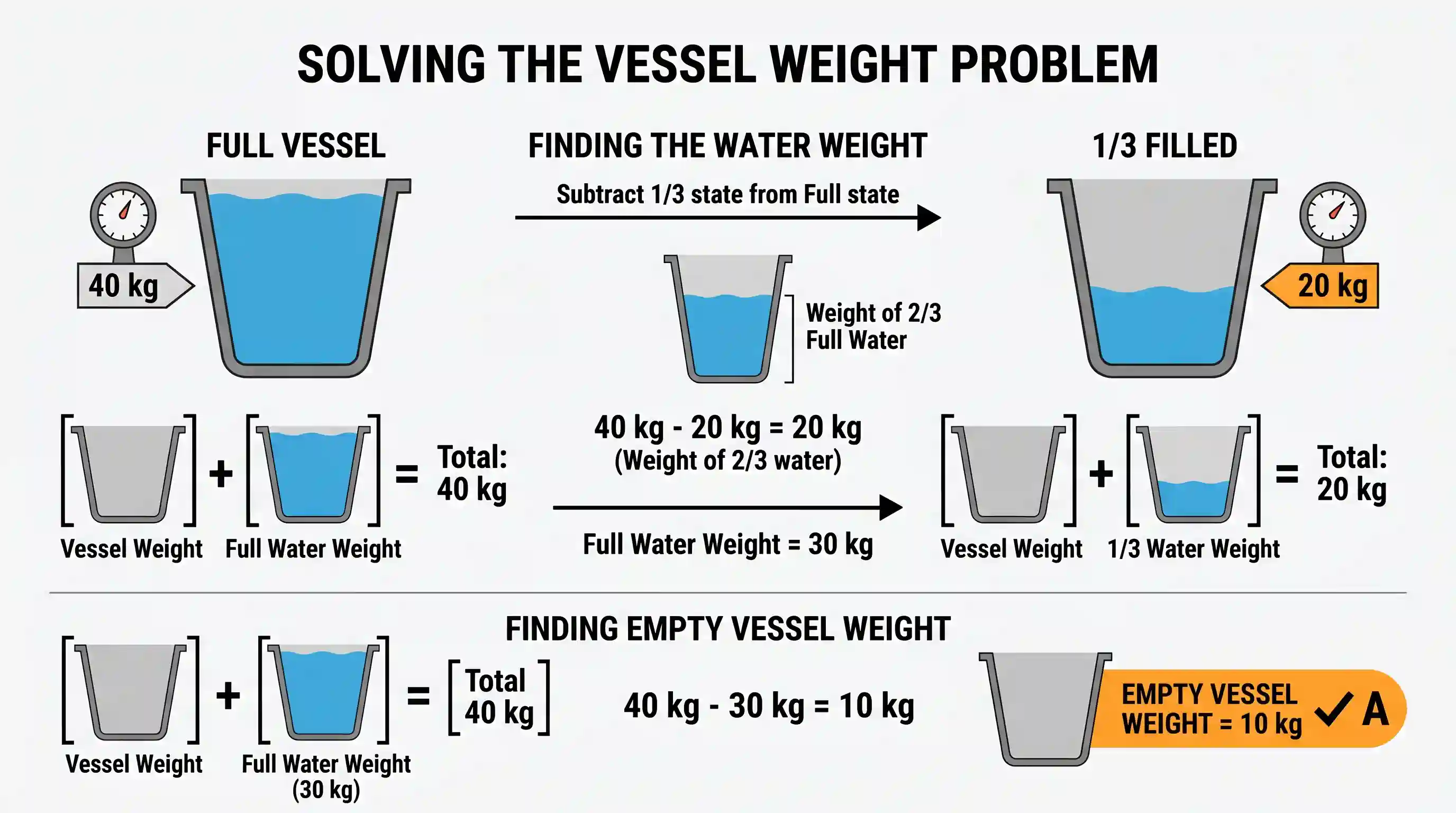 Quantitative Aptitude: A vessel full of water weighs 40 kg. If it is one-third filled, its weight becomes 20 kg. What is the weight of the empt