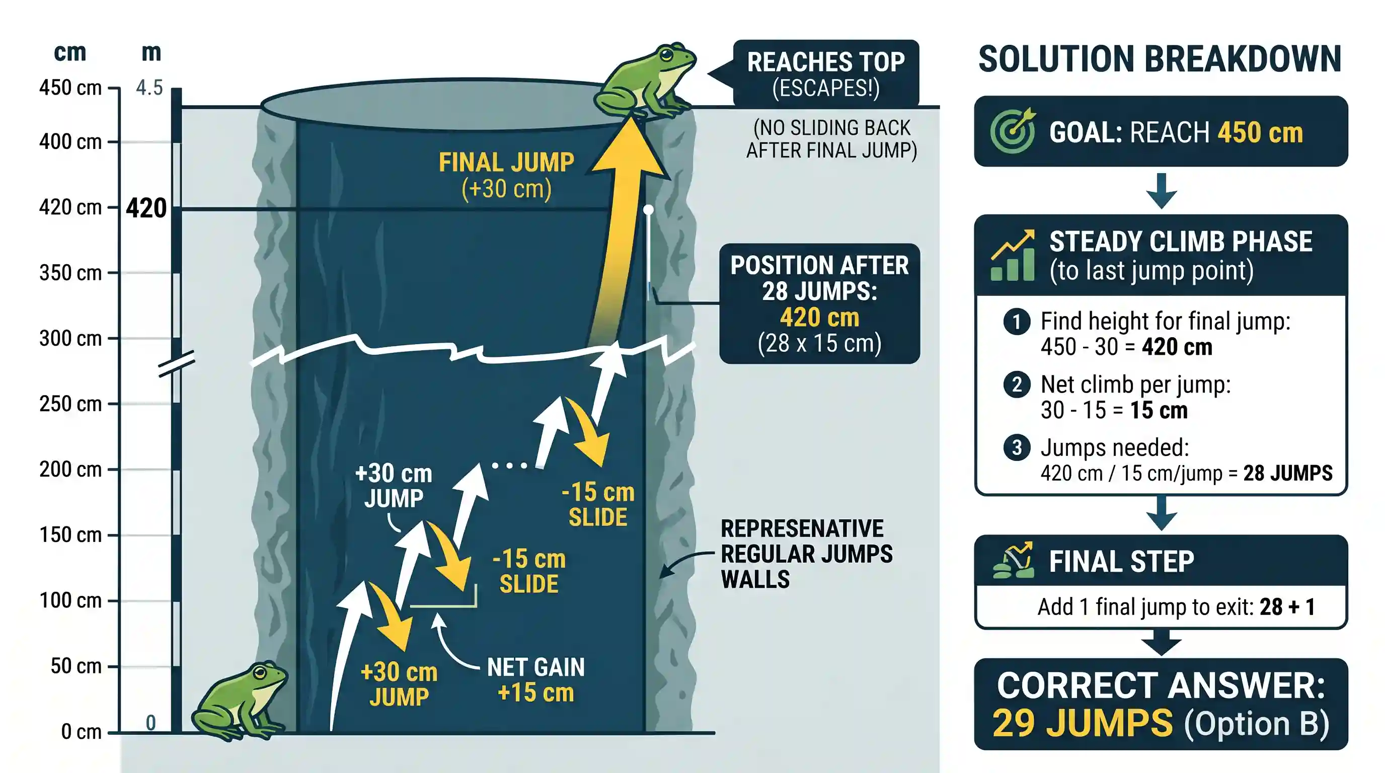 Quantitative Aptitude: A frog tries to come out of a dried well 4.5 m deep with slippery walls. Every time the frog jumps 30 cm, slides down 15