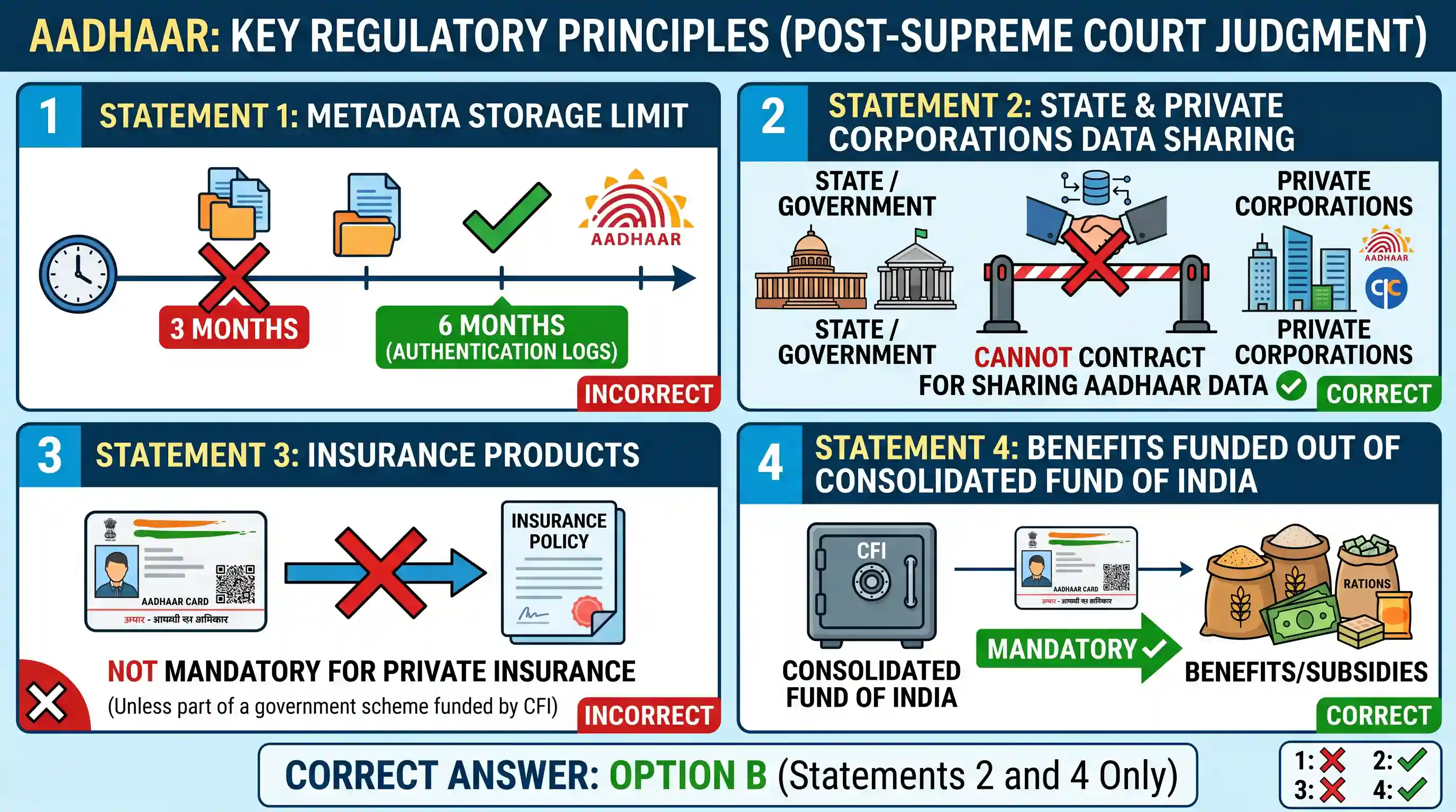 polity-and-governance: Consider the following statements: 1. Aadhaar metadata cannot be stored for more than three months. 2. State cannot ente