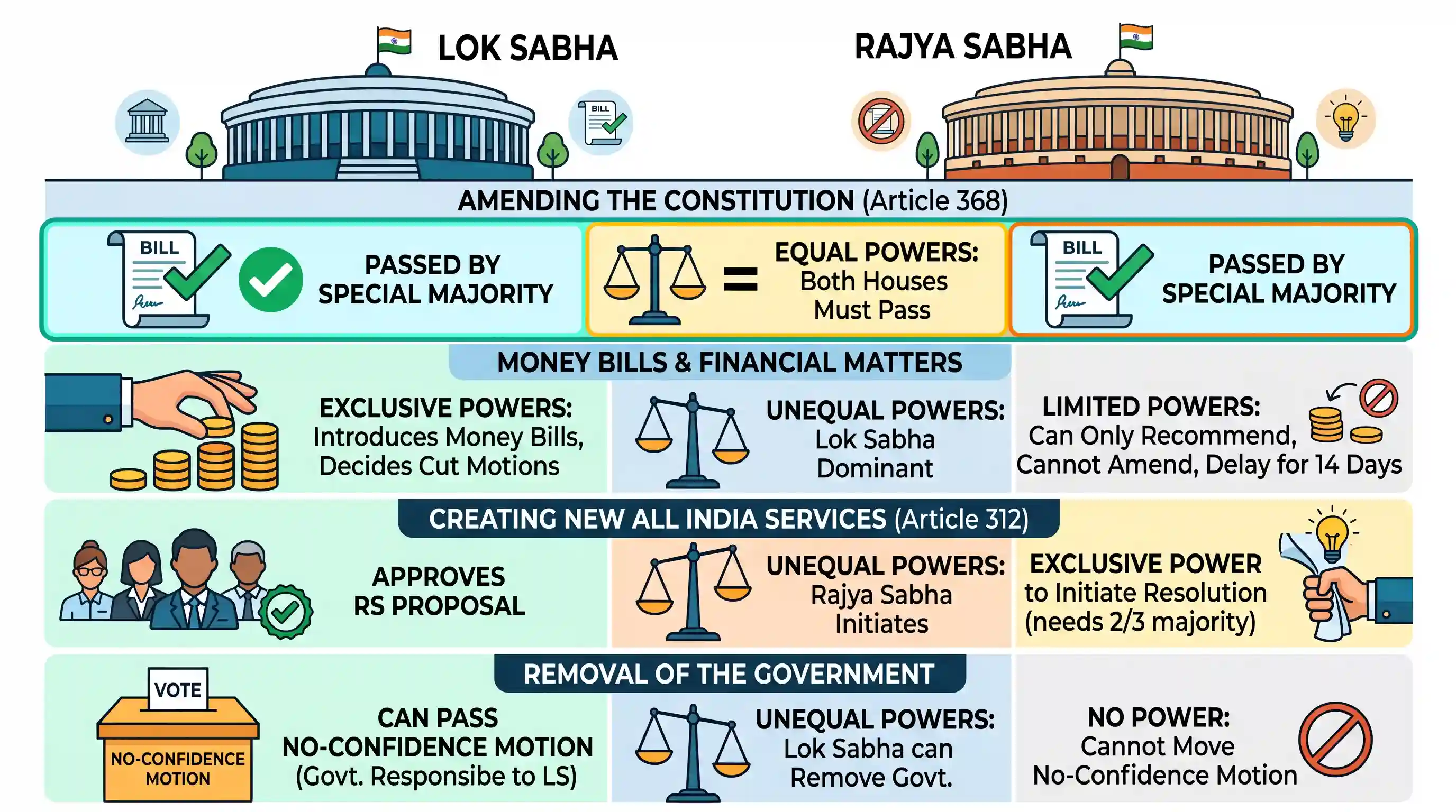 polity-and-governance: Rajya Sabha has equal powers with Lok Sabha in