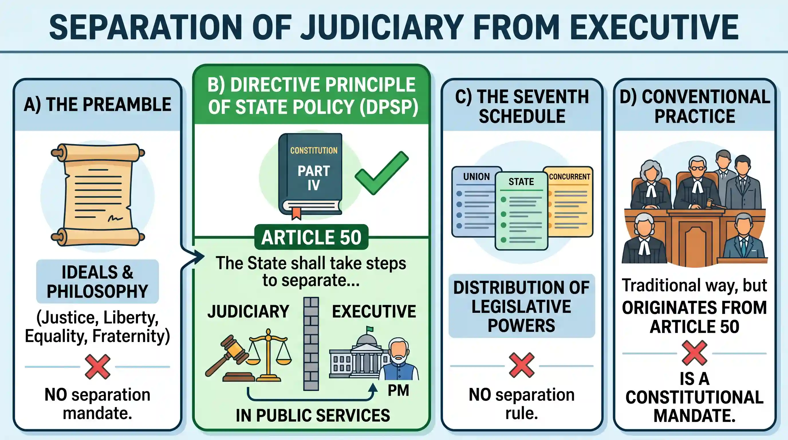 polity-and-governance: In India, separation of judiciary from the executive is enjoined by