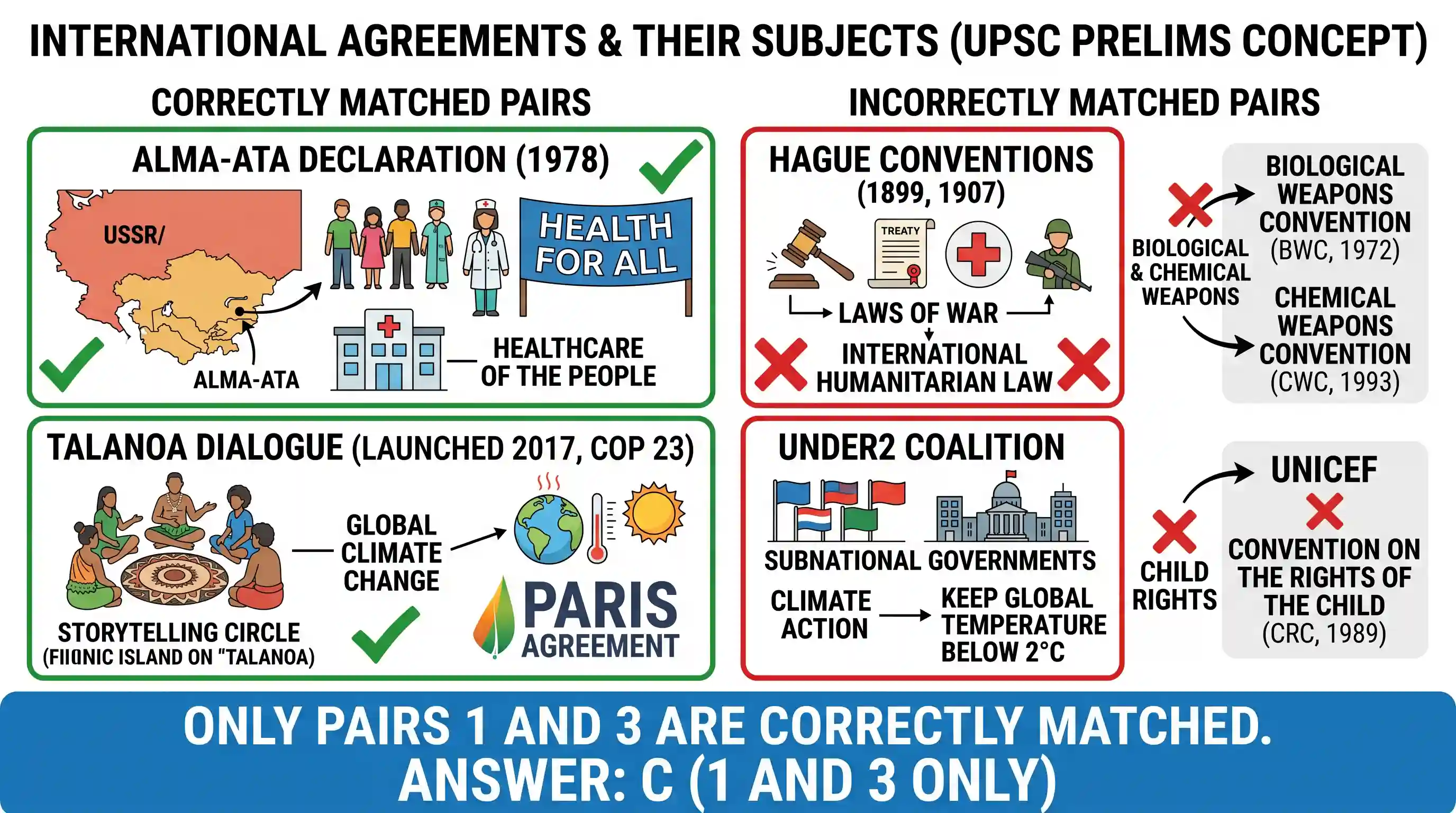 polity-and-governance: Consider the following pairs: International agreement/set-up Subject 1. Alma-Ata Declaration : Healthcare of the people