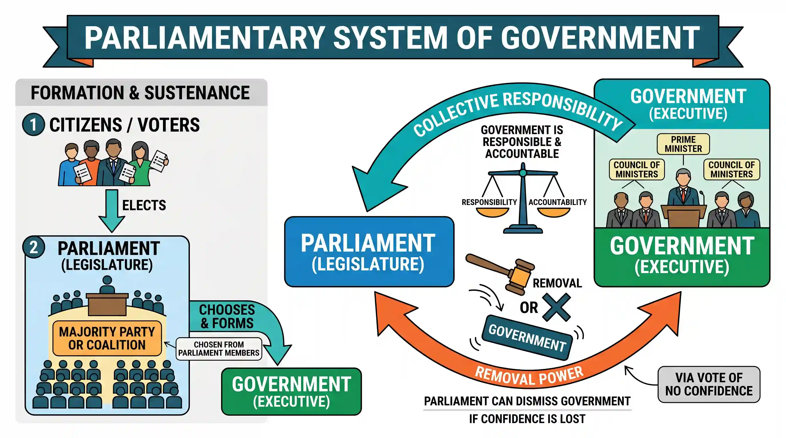 polity-and-governance: A Parliamentary System of Government is one in which