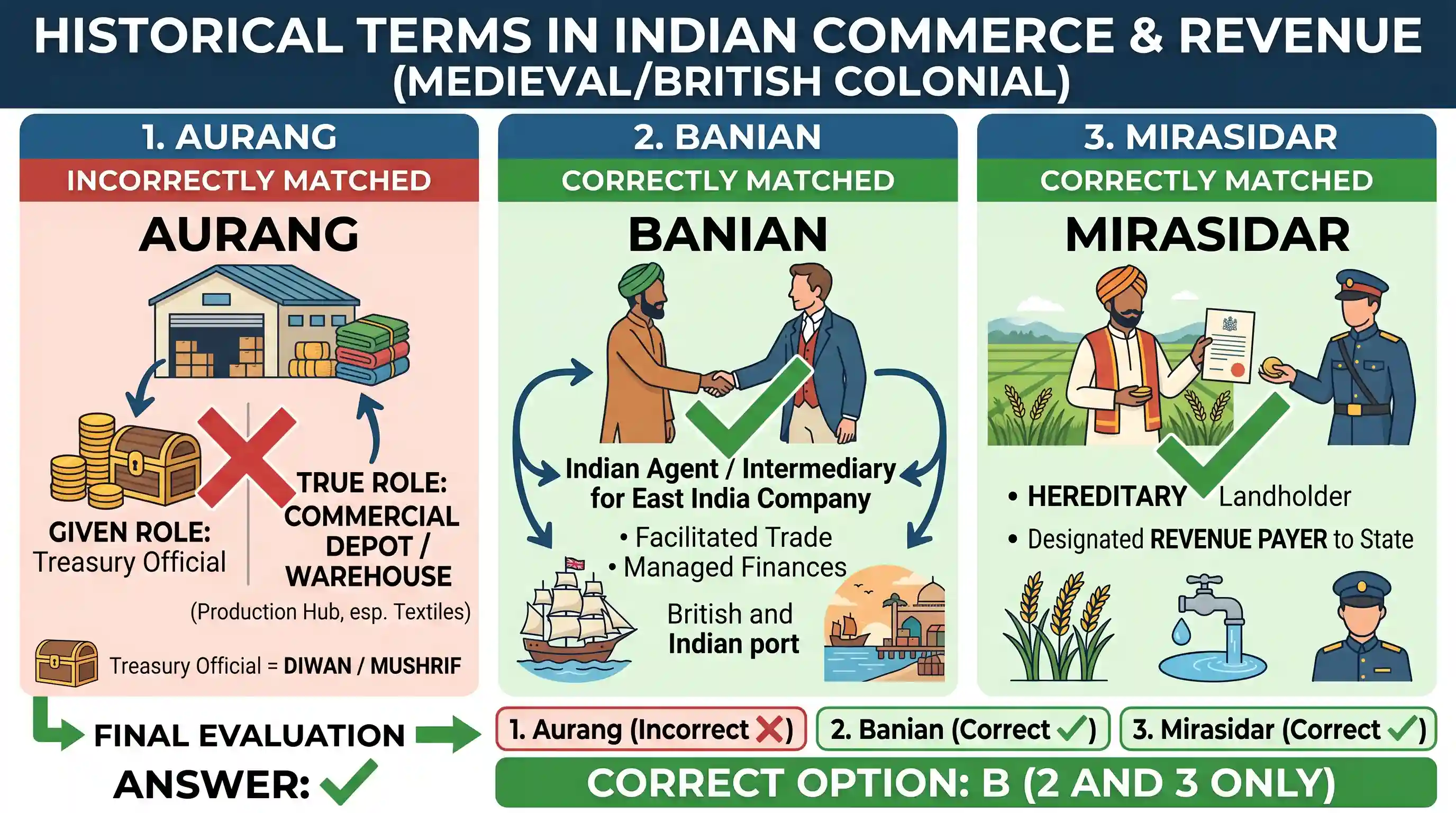 history: With reference to the history of India, consider the following pairs: 1. Aurang : In-charge of treasury of the State 2.