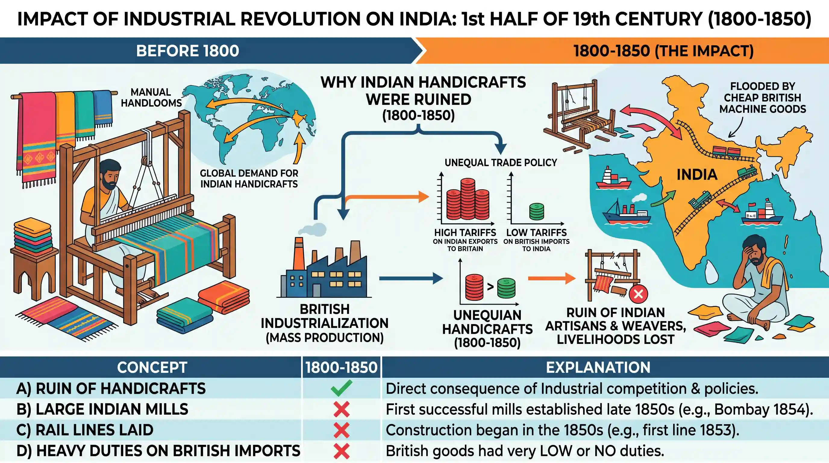 history: Which of the following statements correctly explains the impact of Industrial Revolution on India during the first half