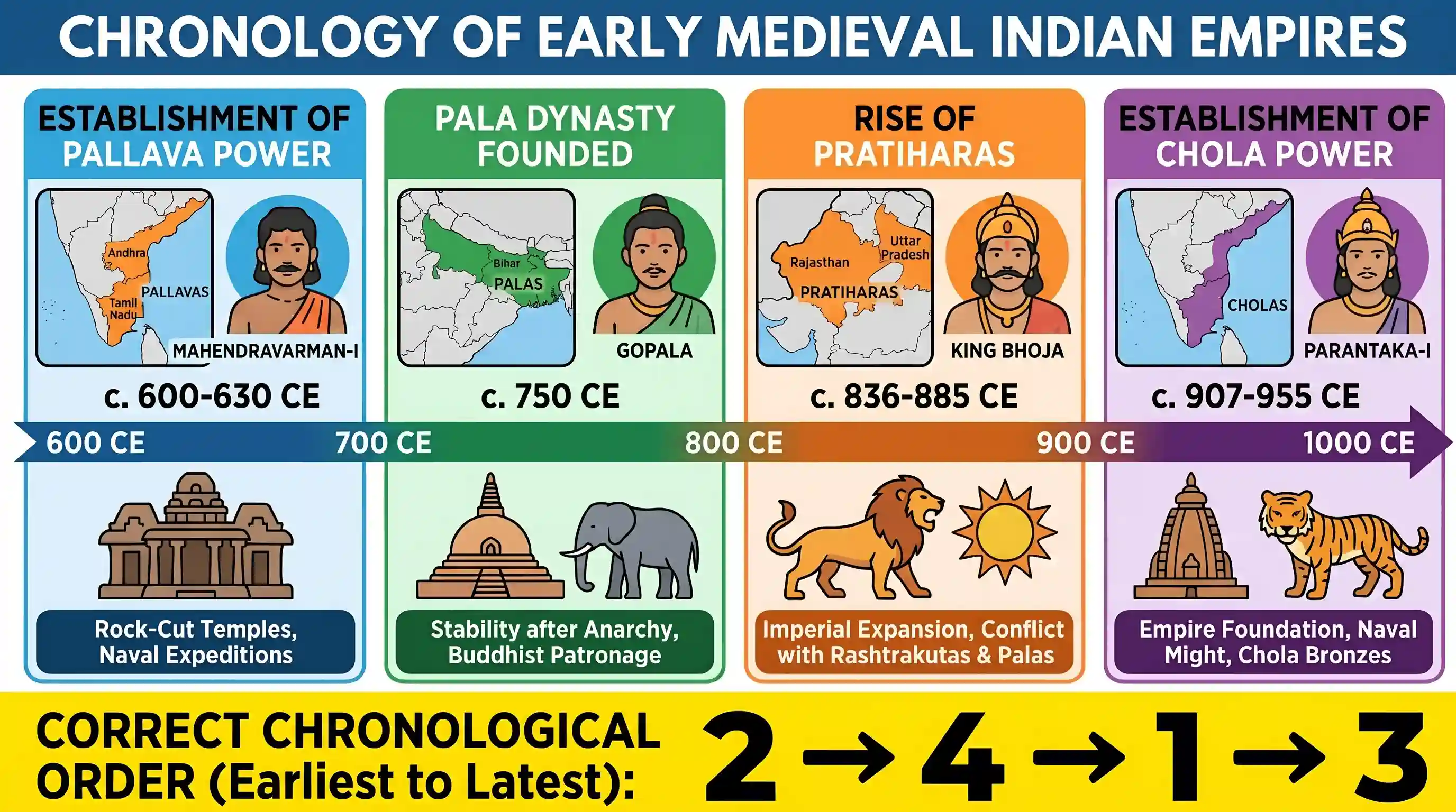 history: Consider the following events in the history of India: 1. Rise of Pratiharas under King Bhoja 2. Establishment of Pallav