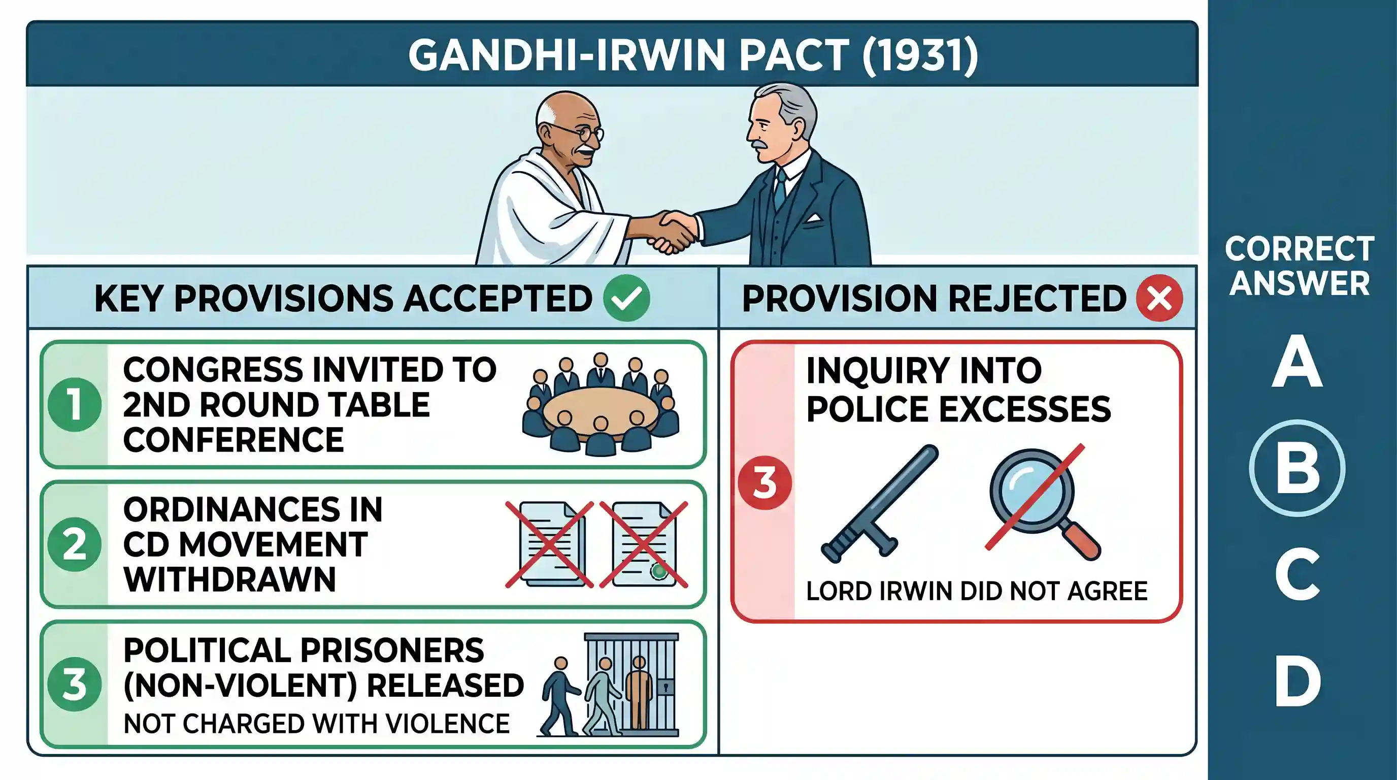 history: The Gandhi-Irwin Pact included which of the following? 1. Invitation to Congress to participate in the Round Table Confe