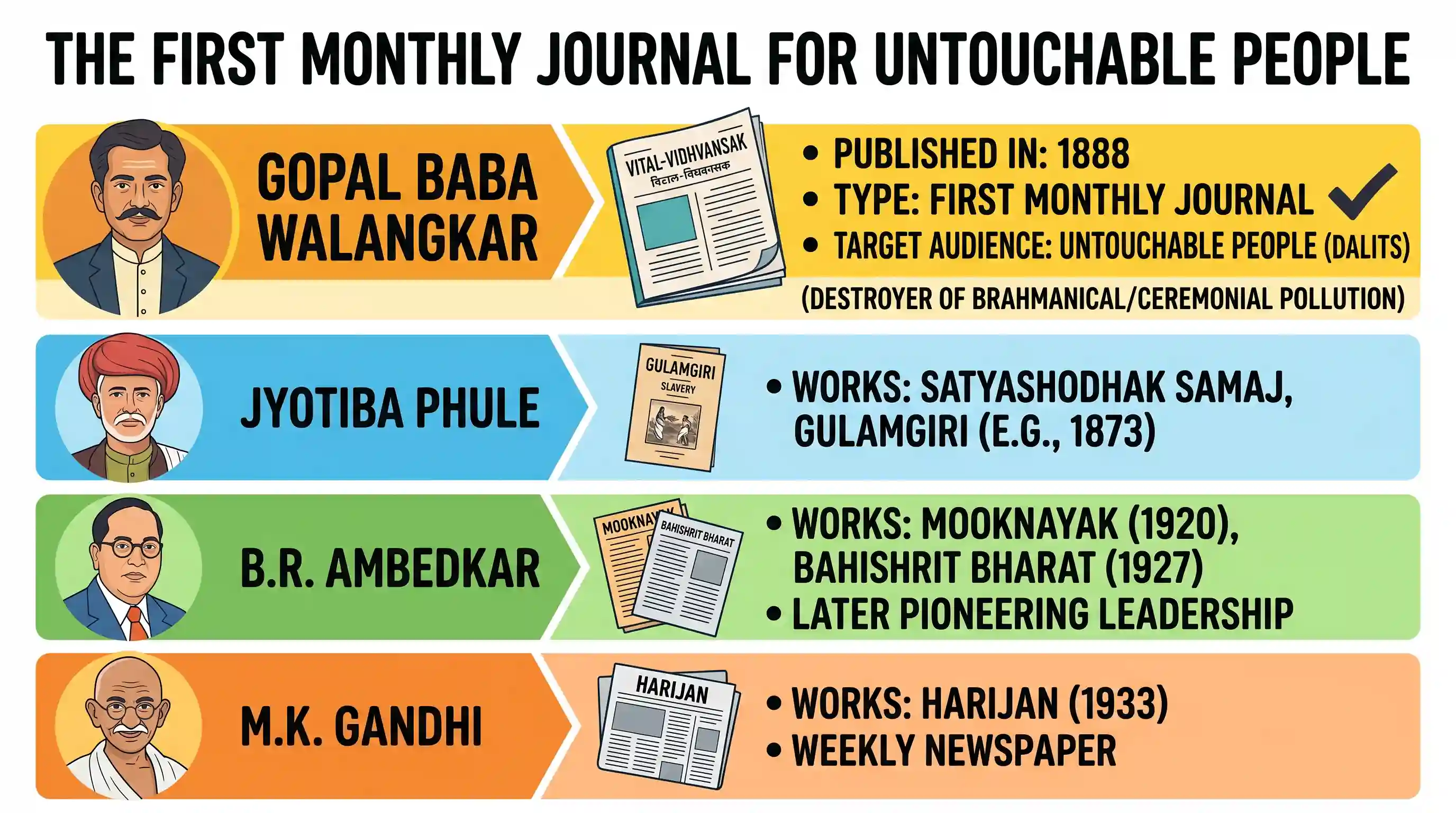 history: The Vital-Vidhvansak, the first monthly journal to have the untouchable people as its target audience was published by