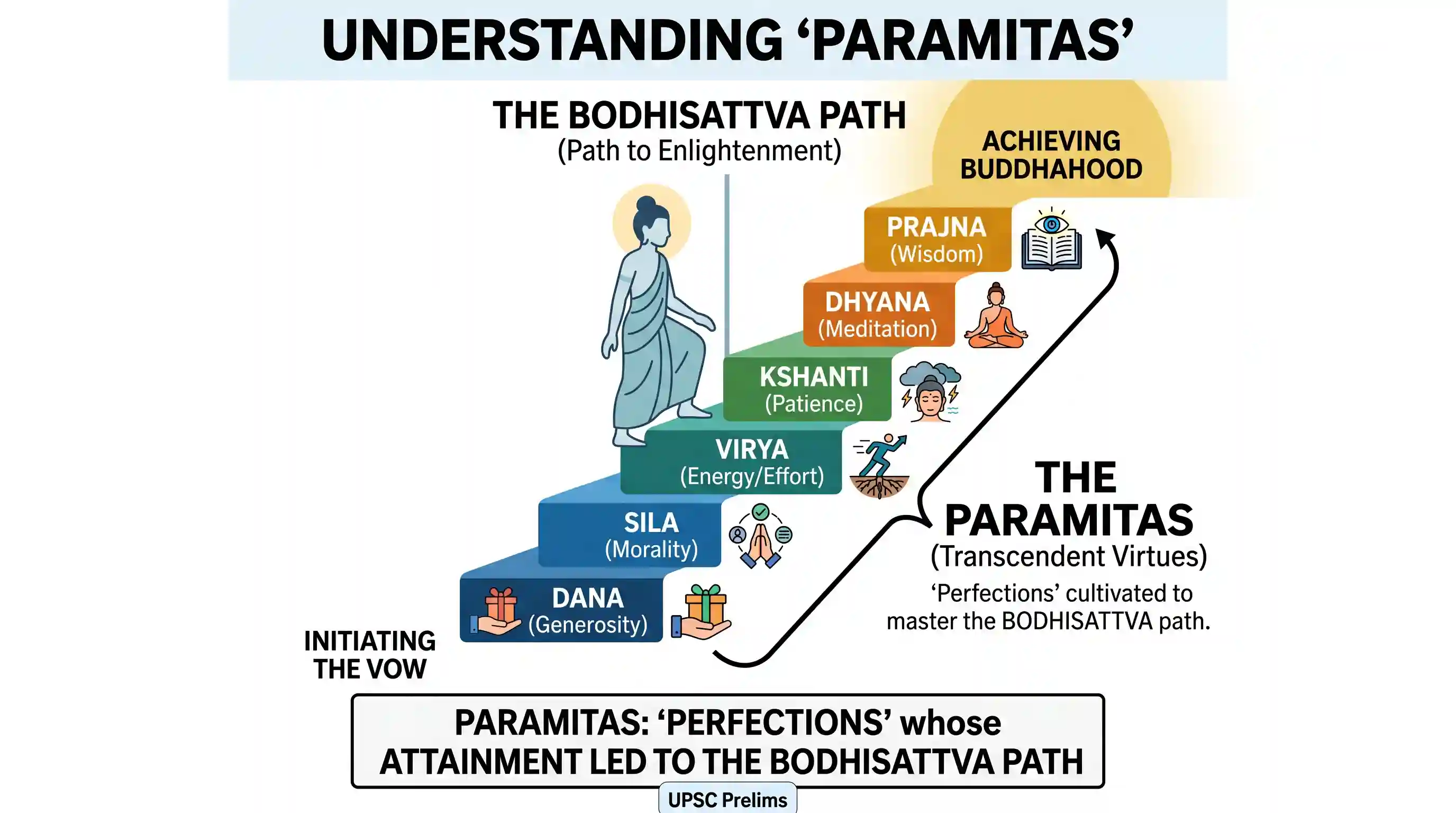 art-and-culture: With reference to the cultural history of India, which one of the following is the correct description of the term 'para