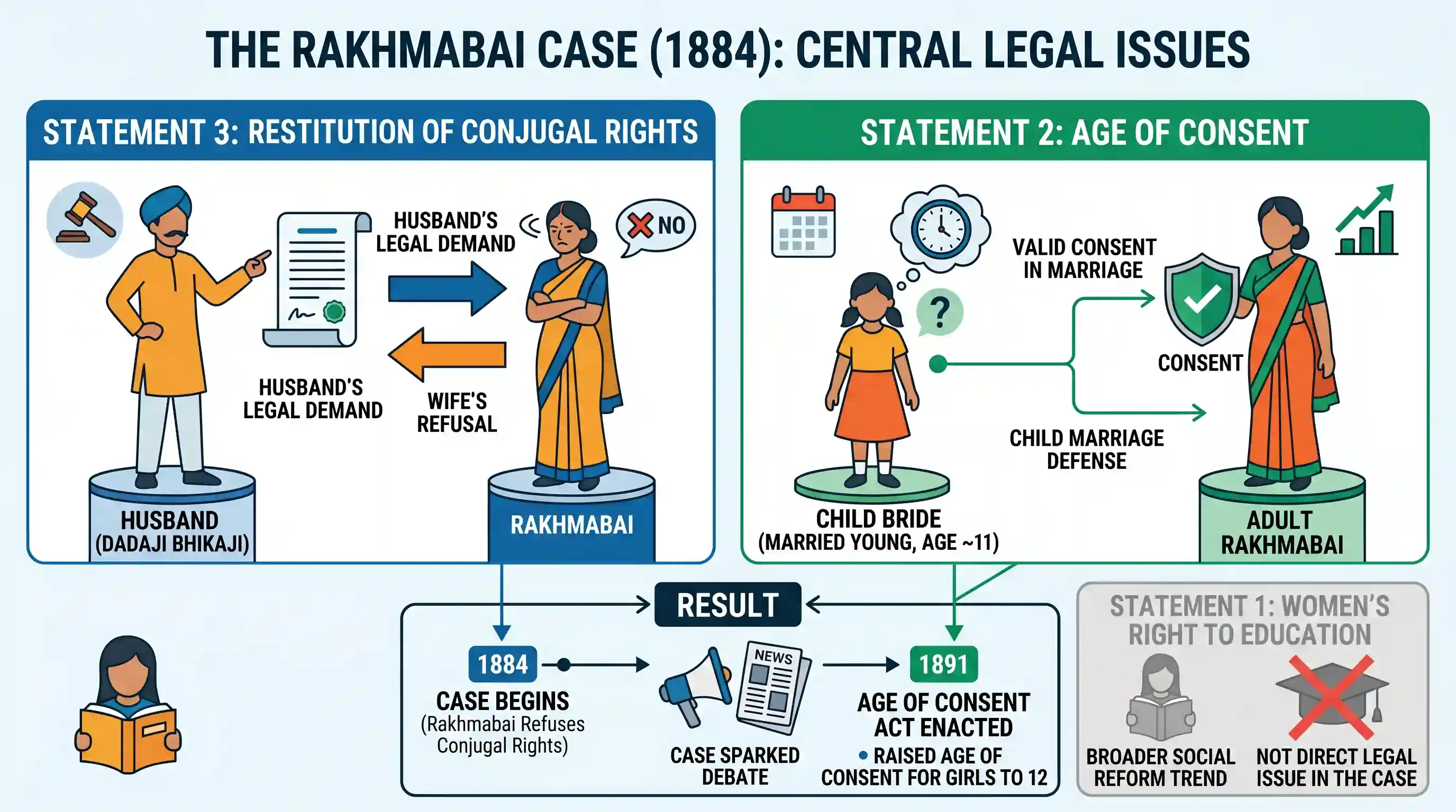 history: In the context of Indian history, the Rakhmabai case of 1884 revolved around 1. women's right to gain education 2. age o