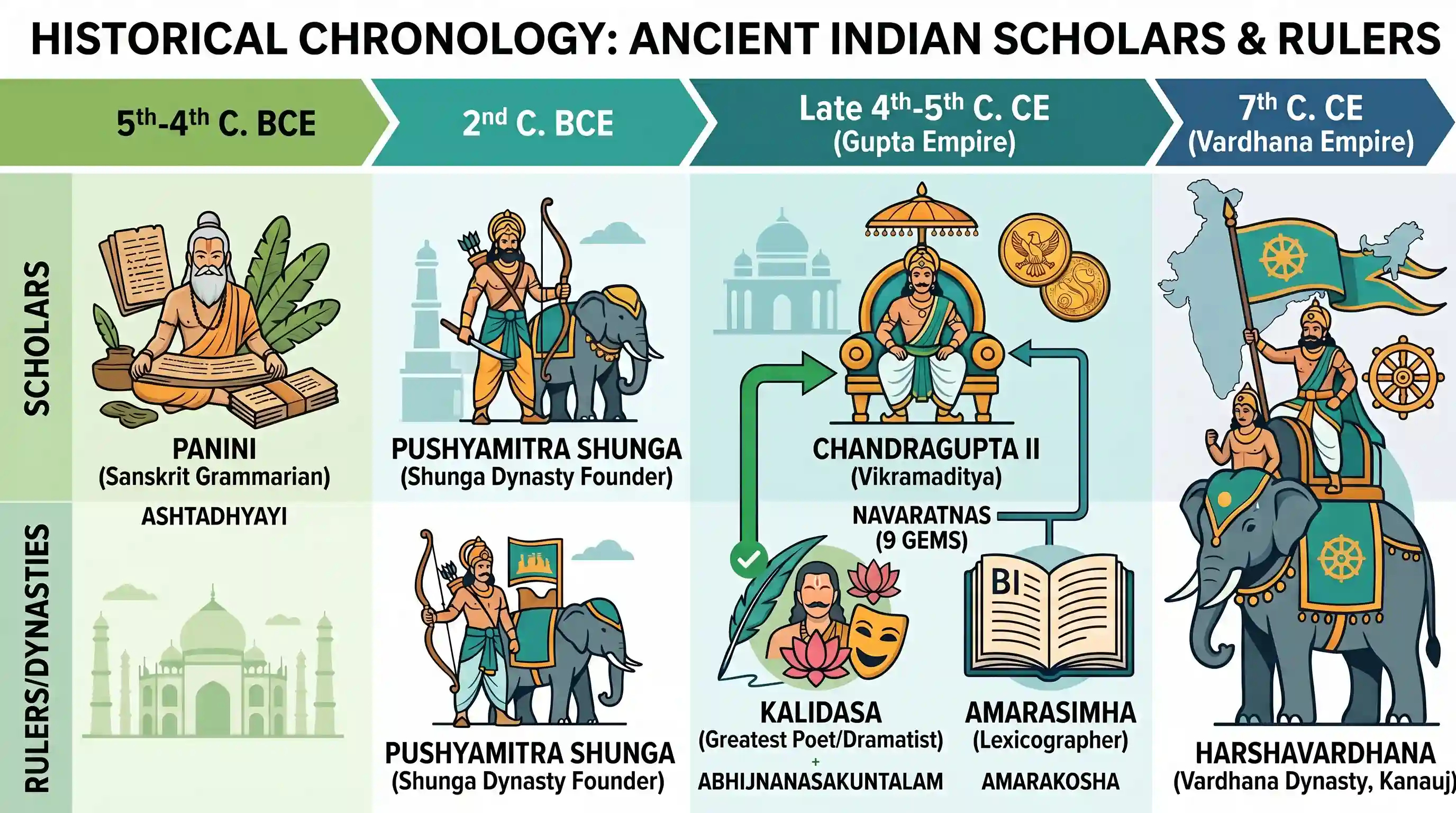 history: With reference to the scholars/litterateurs of ancient India, consider the following statements: 1. Panini is associated
