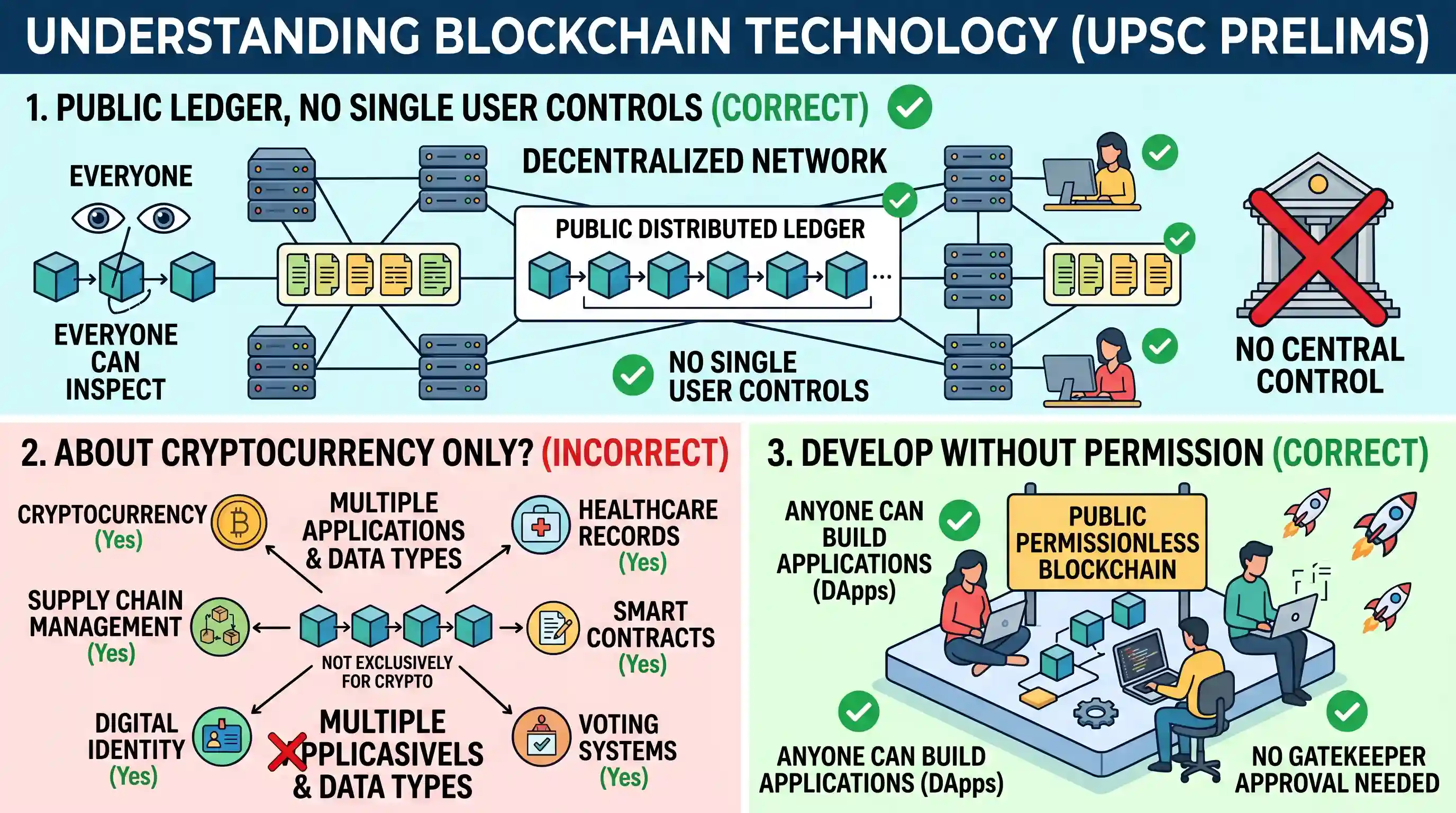 science-and-technology: With reference to "Blockchain Technology", consider the following statements: 1. It is a public ledger that everyone can