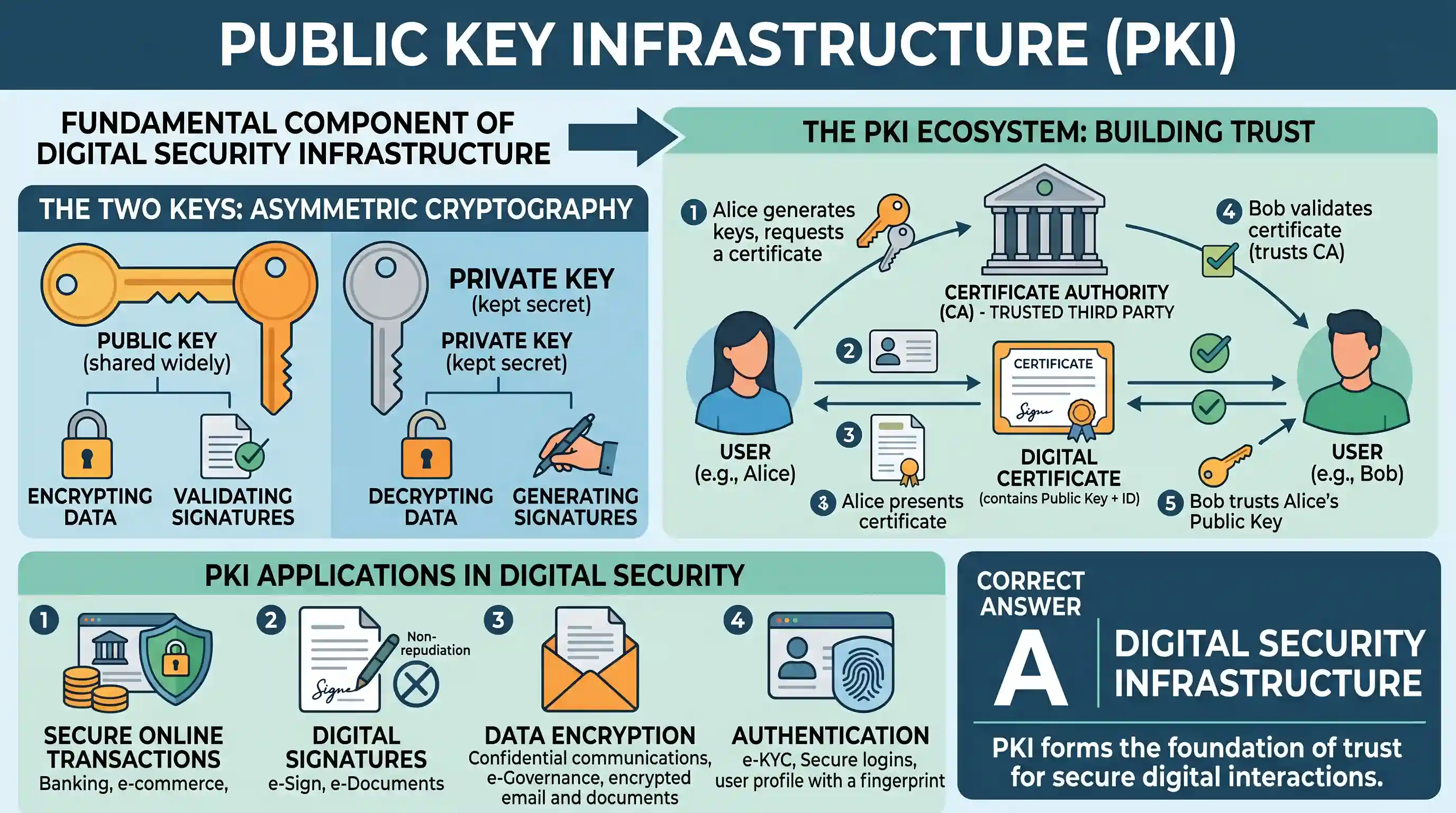 science-and-technology: In India, the term "Public Key Infrastructure" is used in the context of
