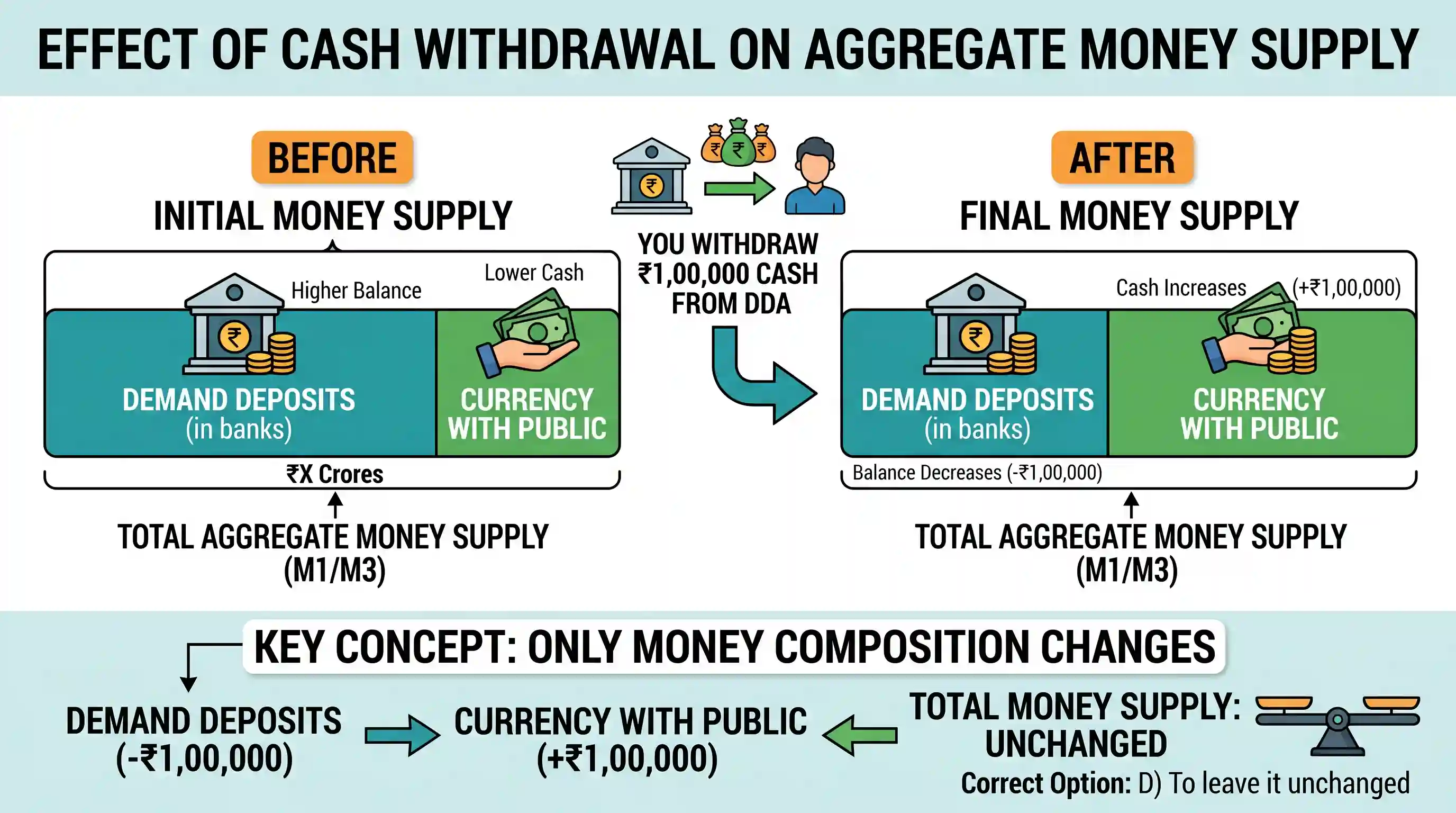 economy: If you withdraw ₹ 1,00,000 in cash from your Demand Deposit Account at your bank, the immediate effect on aggregate mone