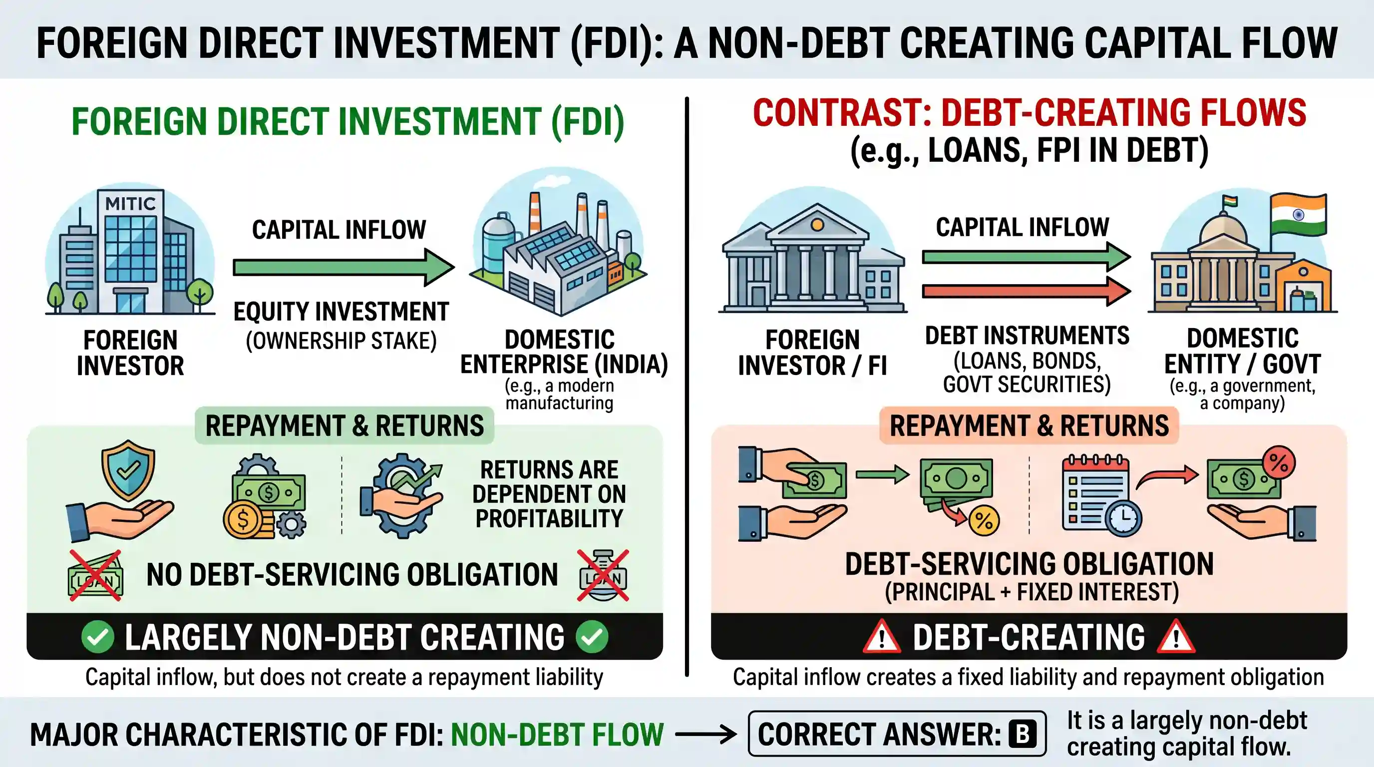 economy: With reference to Foreign Direct Investment in India, which one of the following is considered its major characteristic?