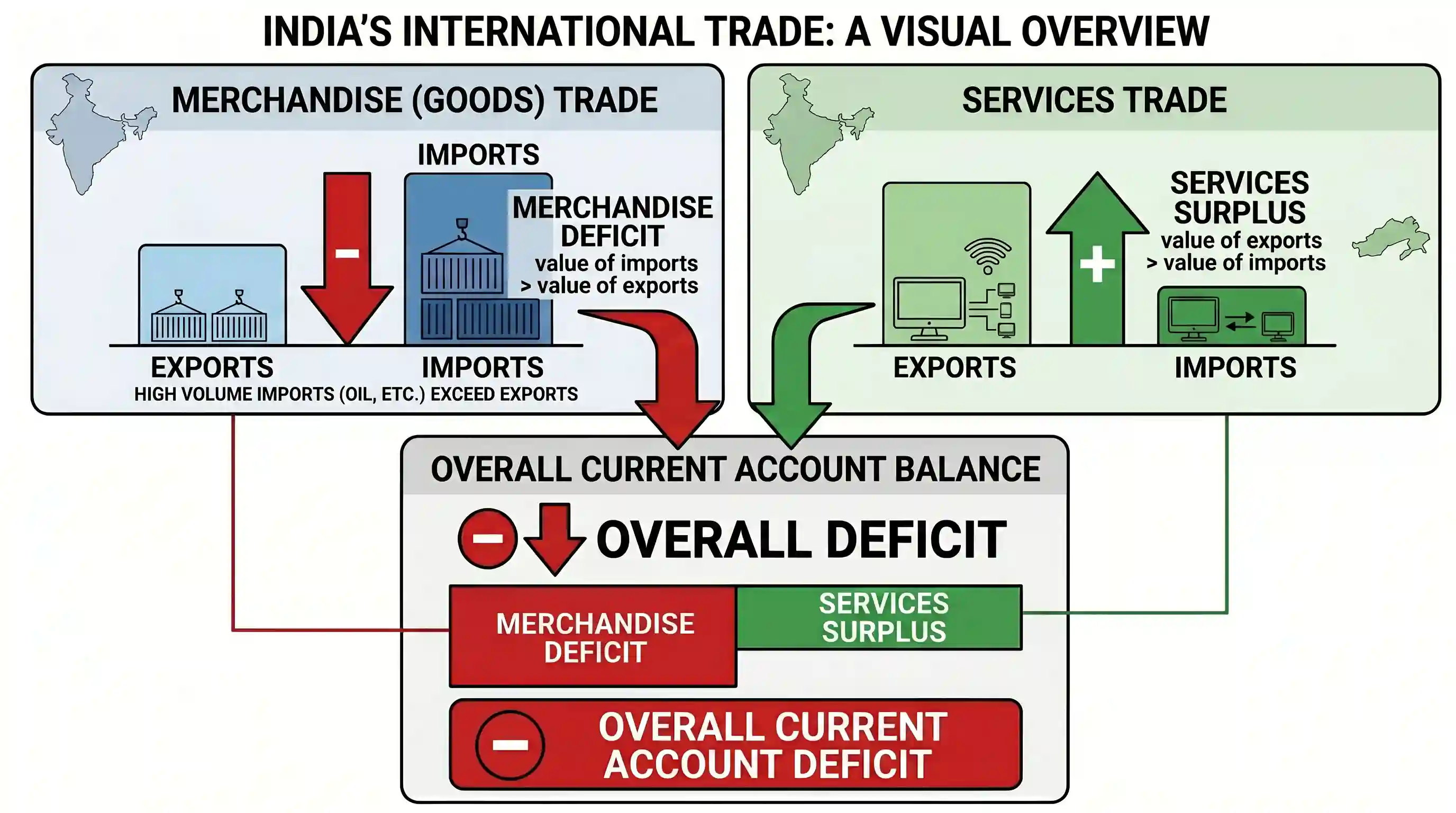 economy: With reference to the international trade of India at present, which of the following statements is/are correct? 1. Indi