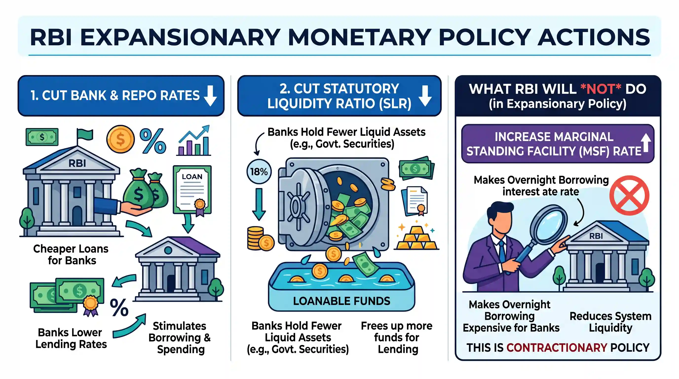economy: If the RBI decides to adopt an expansionist monetary policy, which of the following would it not do ? 1. Cut and optimiz