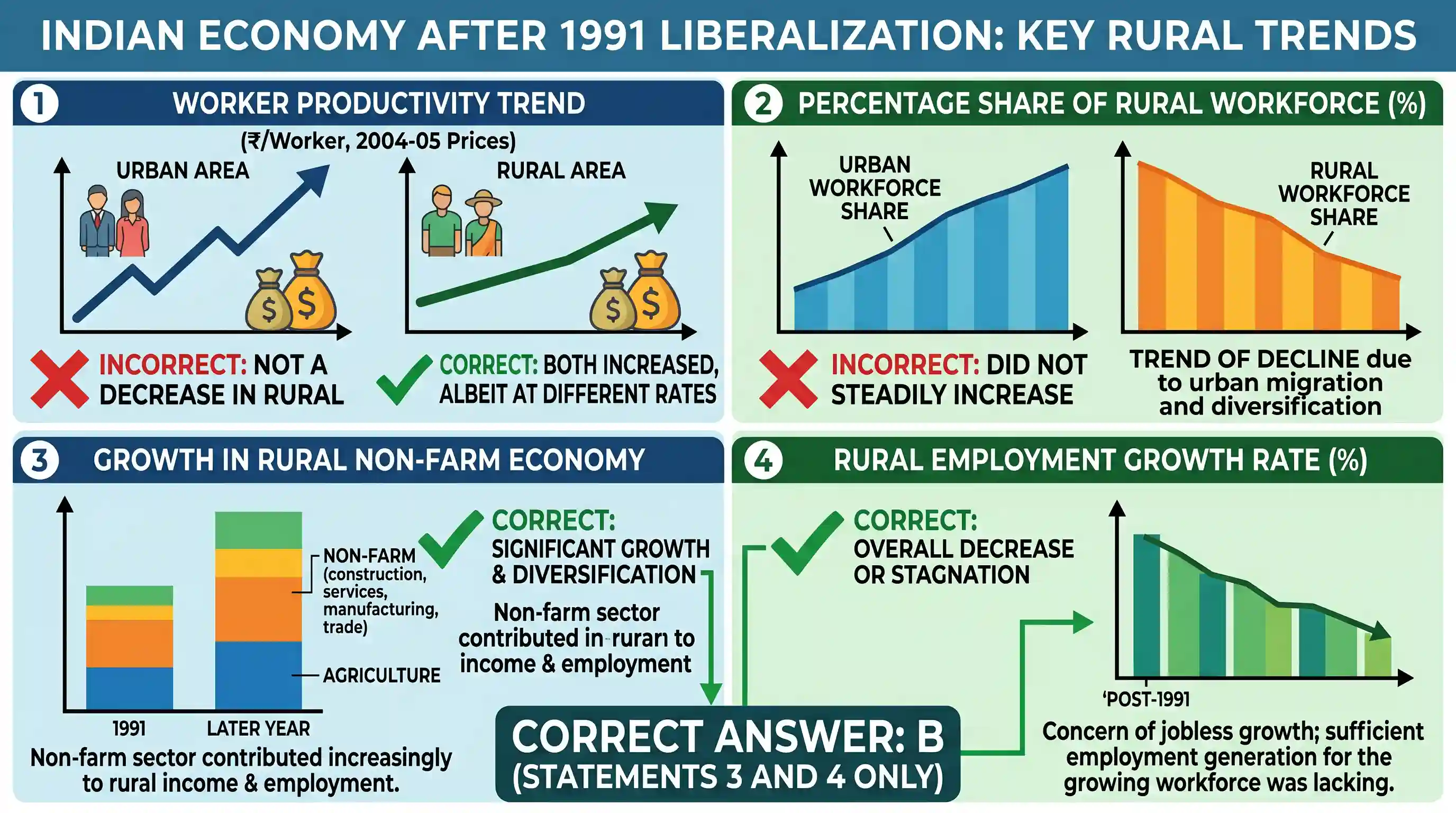 economy: With reference to the Indian economy after the 1991 economic liberalization, consider the following statements: 1. Worke