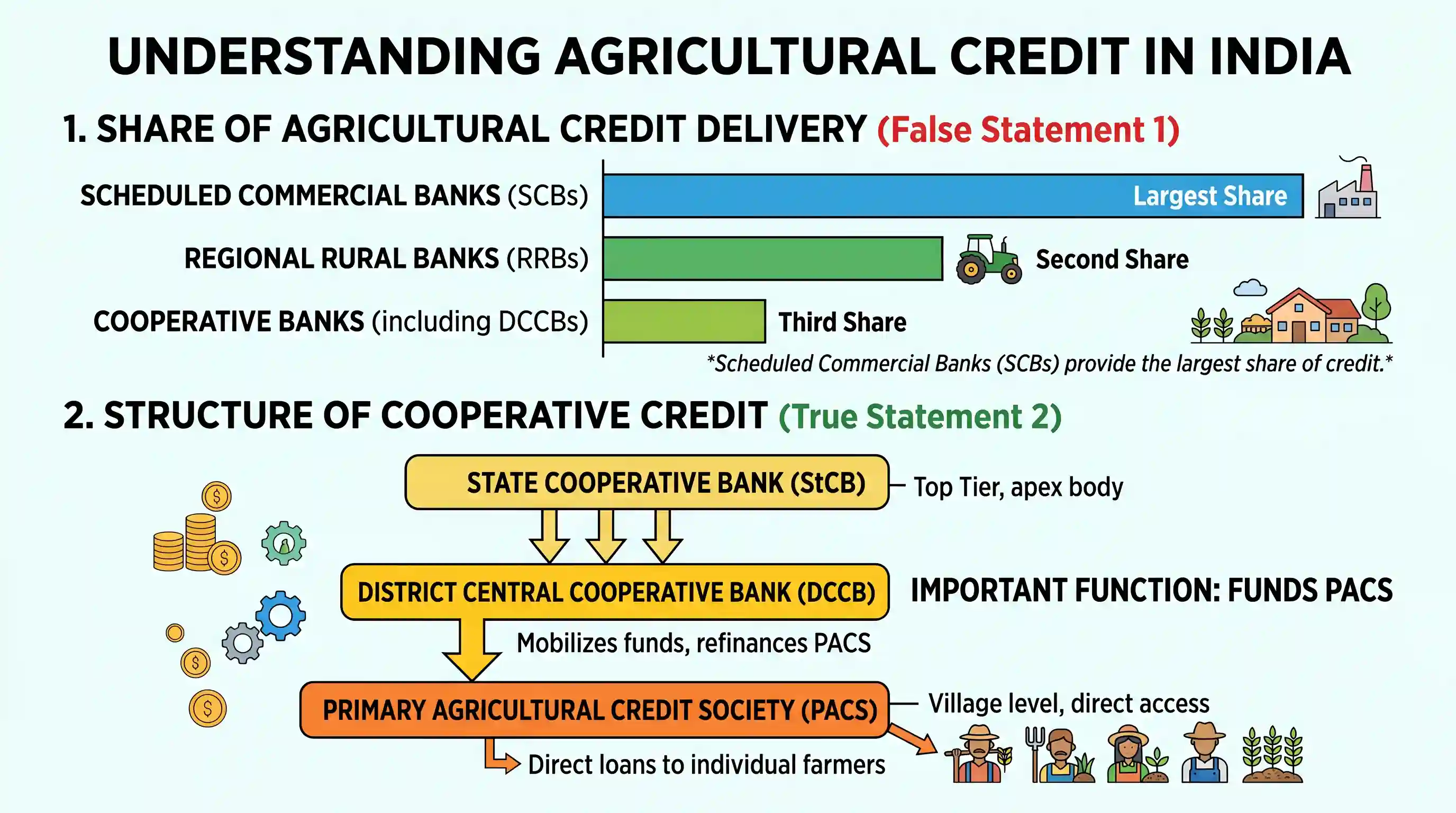 economy: Consider the following statements: 1. In terms of short-term credit delivery to the agriculture sector, District Central