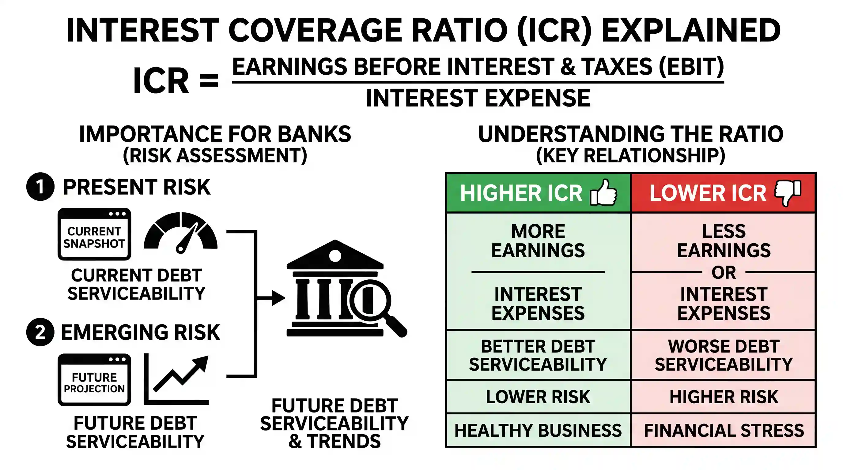 economy: What is the importance of the term "Interest Coverage Ratio" of a firm in India? 1. It helps in understanding the presen