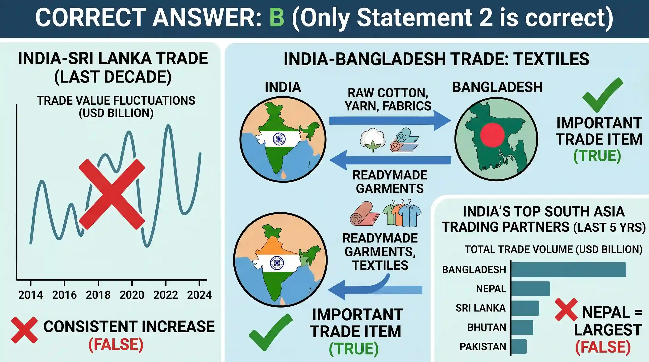 economy: Consider the following statements: 1. The value of Indo-Sri Lanka trade has consistently increased in the last decade. 2