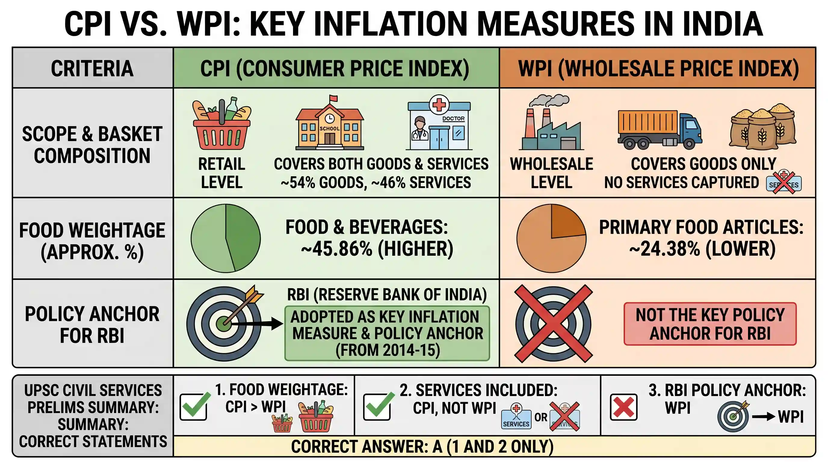 economy: Consider the following statements: 1. The weightage of food in Consumer Price Index (CPI) is higher than that in Wholesa