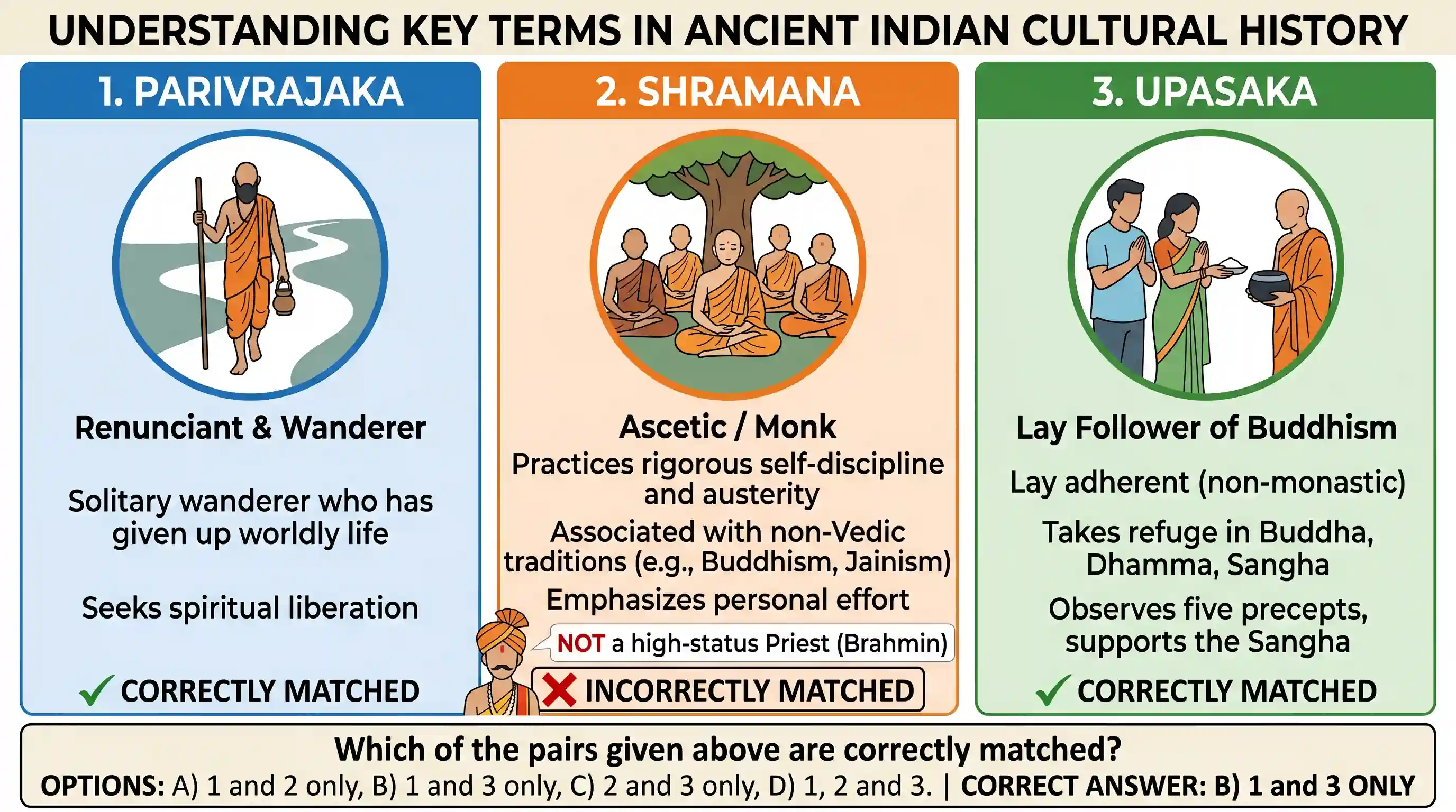 history: With reference to the cultural history of India, consider the following pairs: 1. Parivrajaka : Renunciant and Wanderer