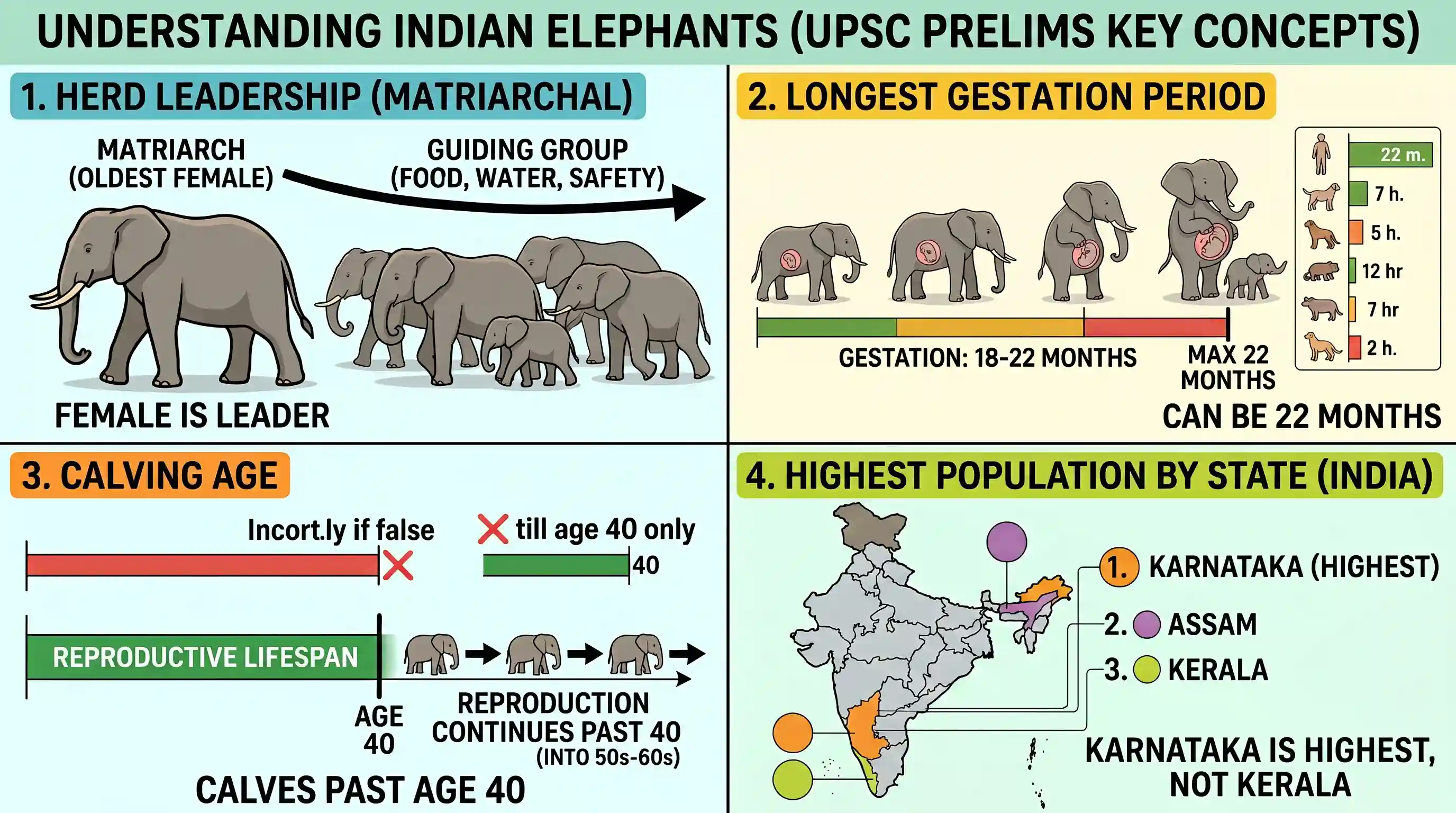geography: With reference to Indian elephants, consider the following statements: 1. The leader of an elephant group is a female. 2