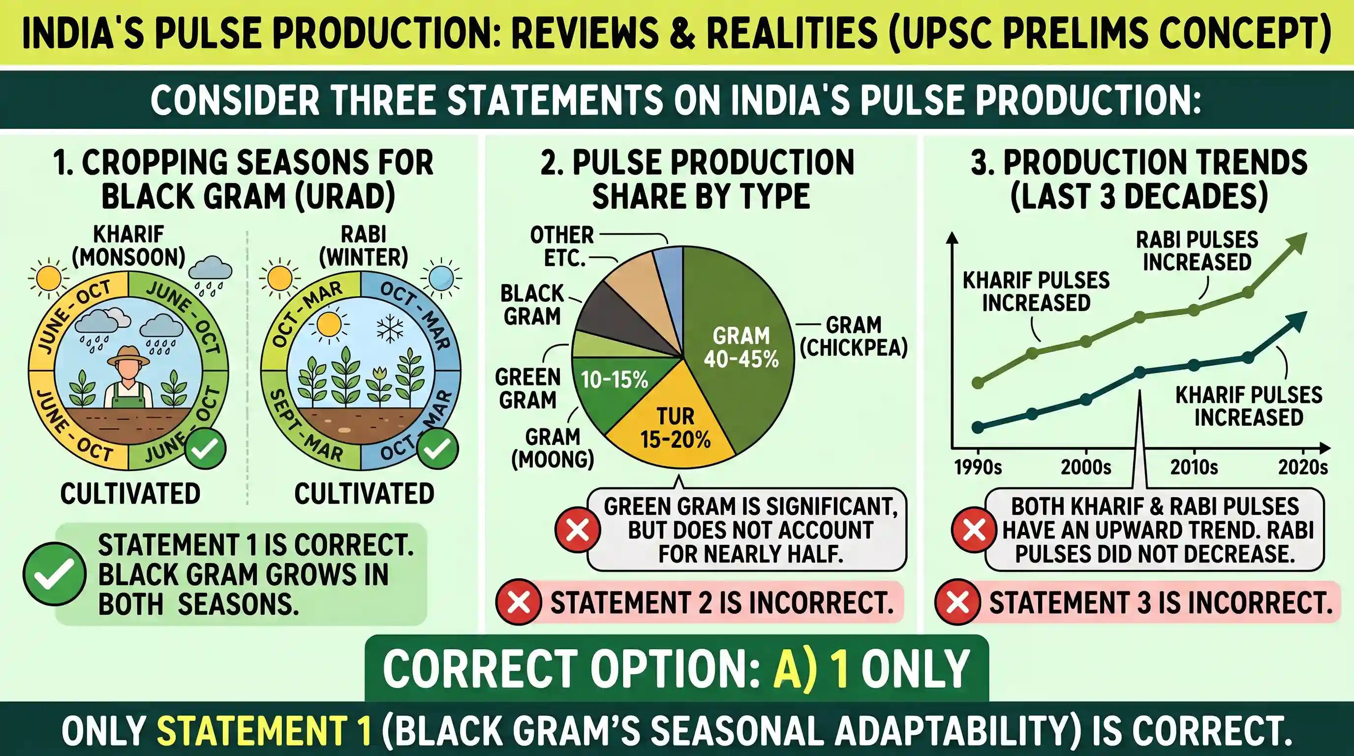 geography: With reference to pulse production in India, consider the following statements: 1. Black gram can be cultivated as both
