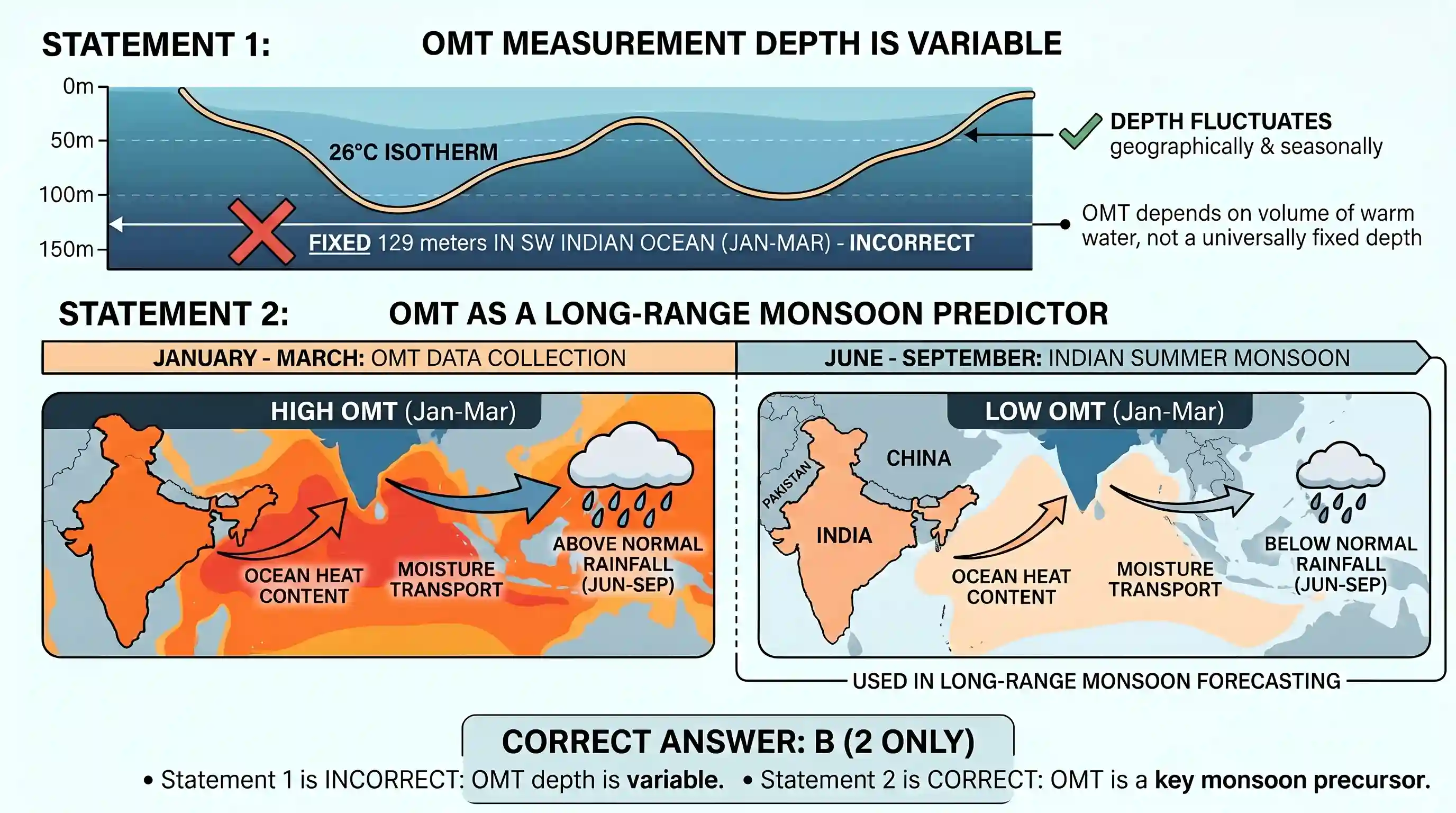 geography: With reference to Ocean Mean Temperature (OMT), which of the following statements is/are correct? 1. OMT is measured up