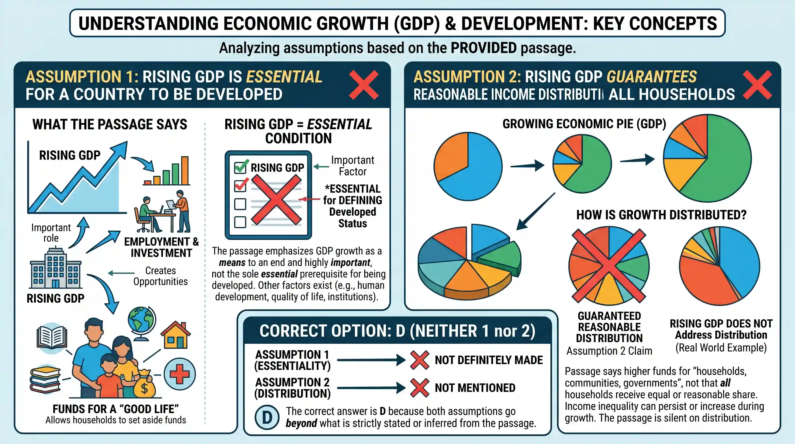 Reading Comprehension: A central message of modern development economics is the importance of income growth, by which is meant growth in Gross