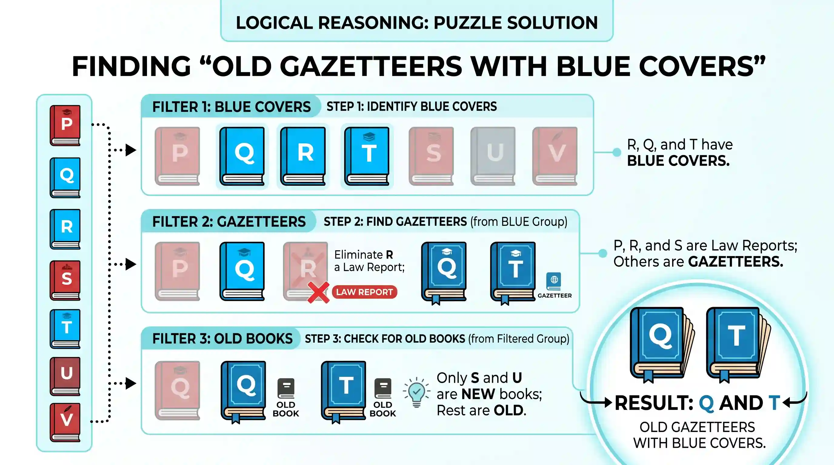 Logical Reasoning: Seven books P, Q, R, S, T, U and V are placed side by side. R, Q and T have ( ) blue covers and other books have red cov