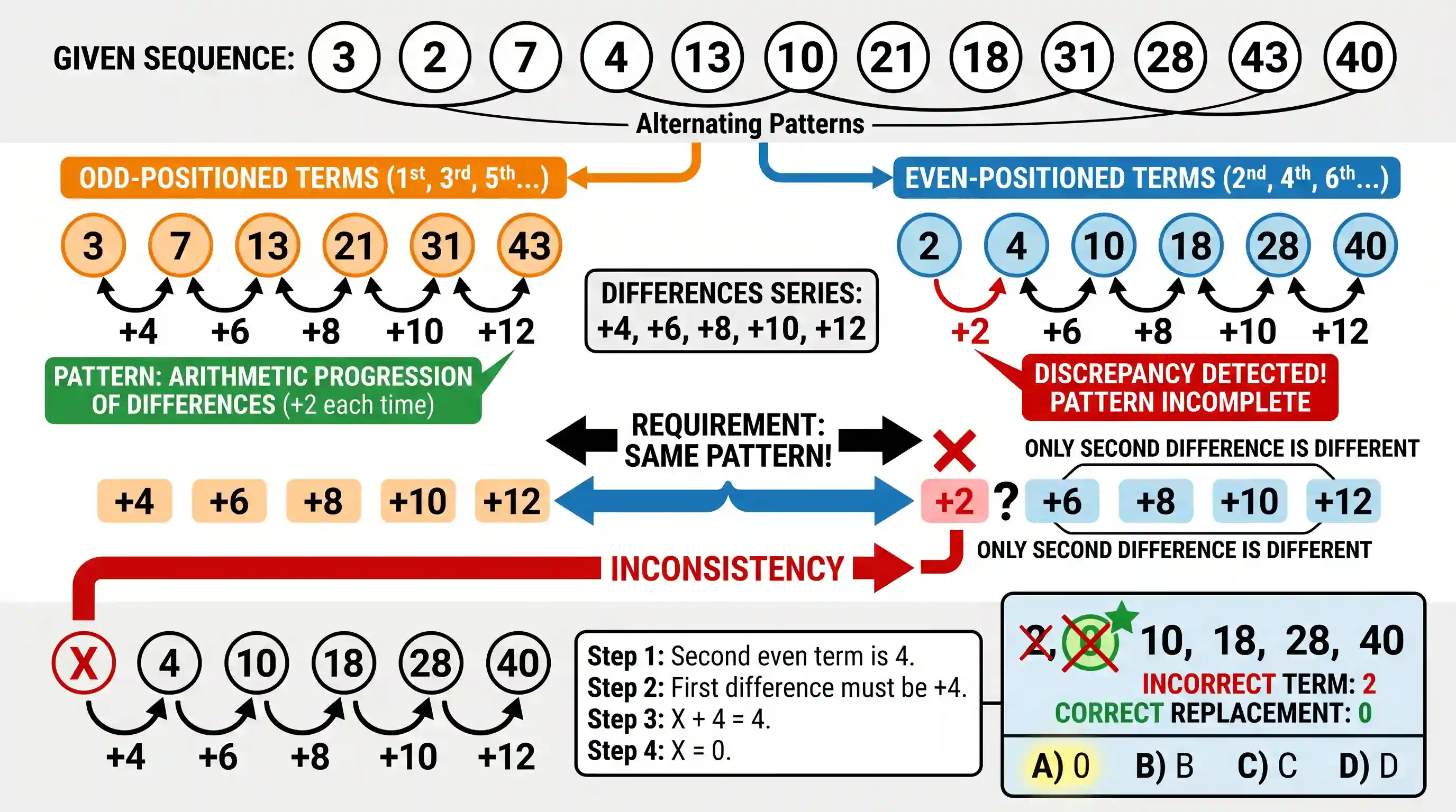 Logical Reasoning: Replace the incorrect term by the correct term in the given sequence 3, 2, 7, 4, 13, 10, 21, 18, 31, 28, 43, 40 and wher
