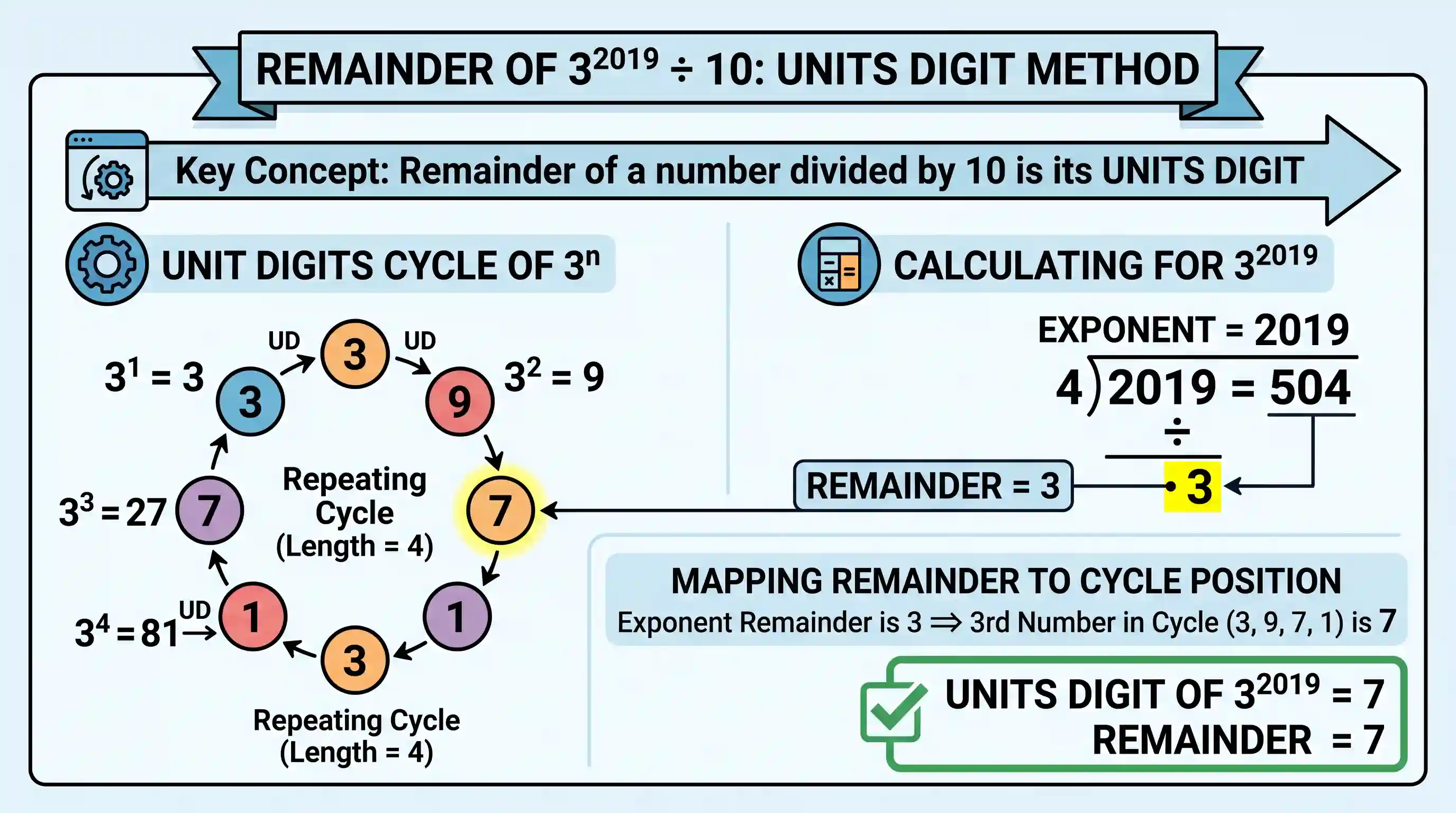 Quantitative Aptitude: If 3²⁰¹⁹ is divided by 10, then what is the remainder?