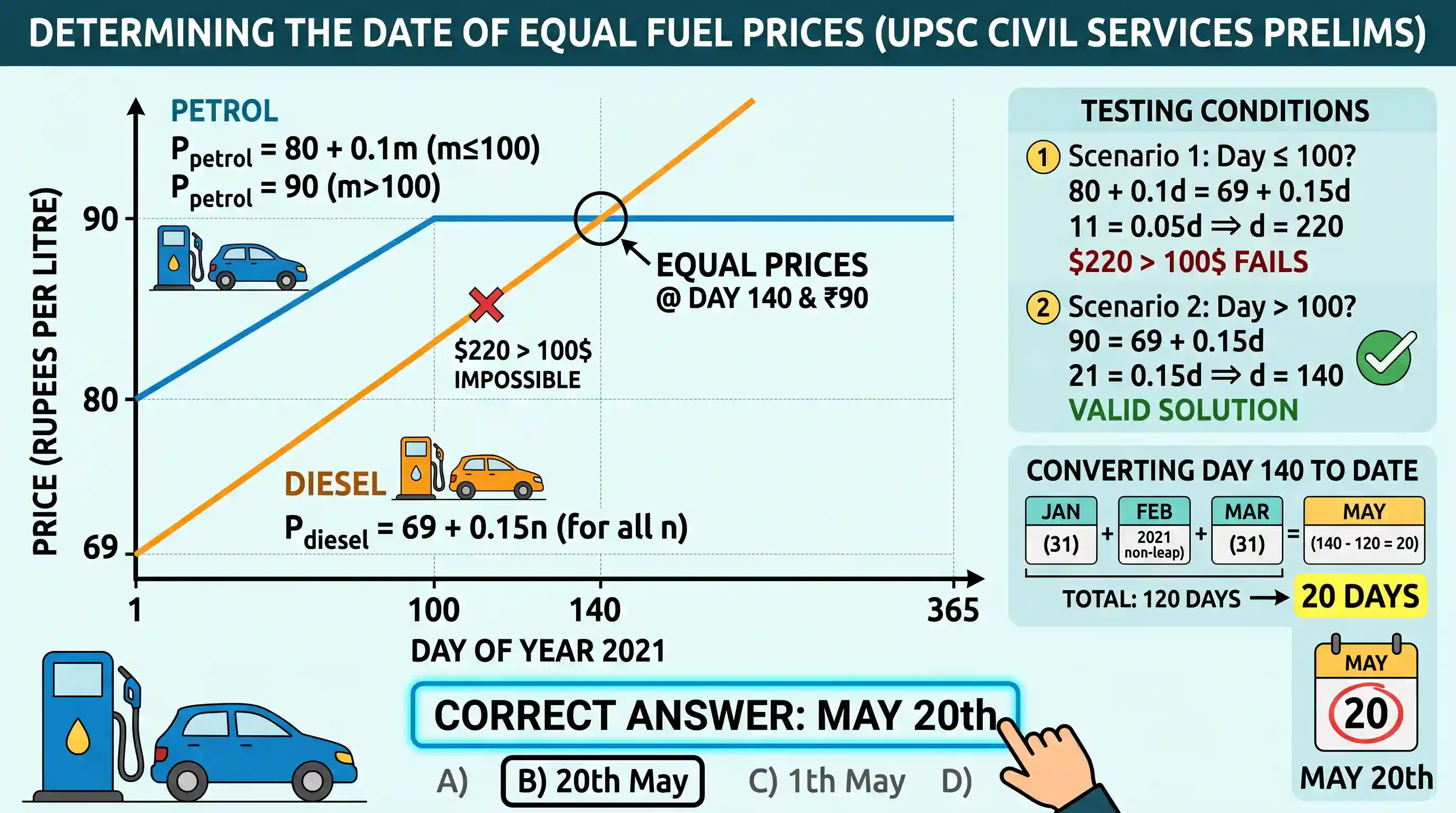 Quantitative Aptitude: From January 1, 2021, the price of petrol (in Rupees per litre) on m ^ {th} day of the year is 80 + 0.1 m, where m = 1,
