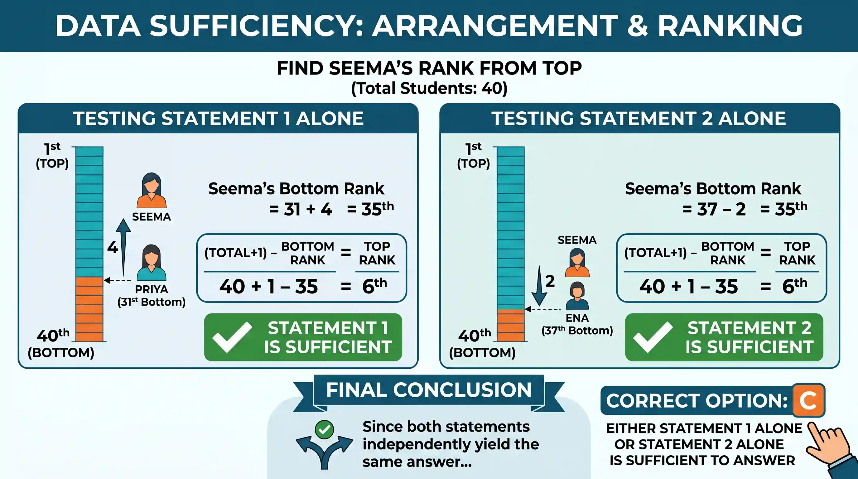 Logical Reasoning: Consider two Statements and a Question: Statement 1: Priya is 4 ranks below Seema and is 31st from the bottom. Statement