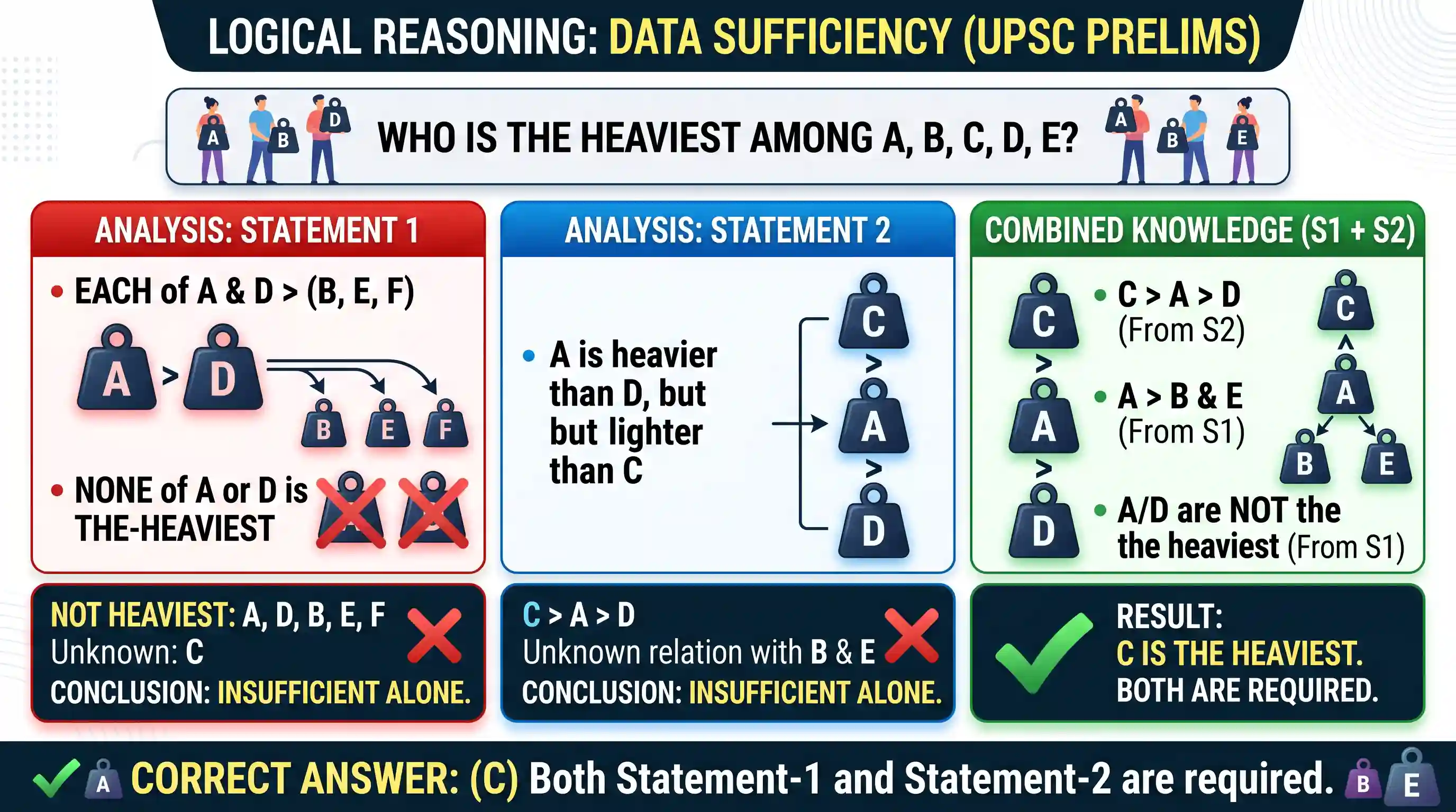 Logical Reasoning: Consider two Statements and a Question: Statement 1: Each of A and D is heavier than each of B, E and F, but none of the