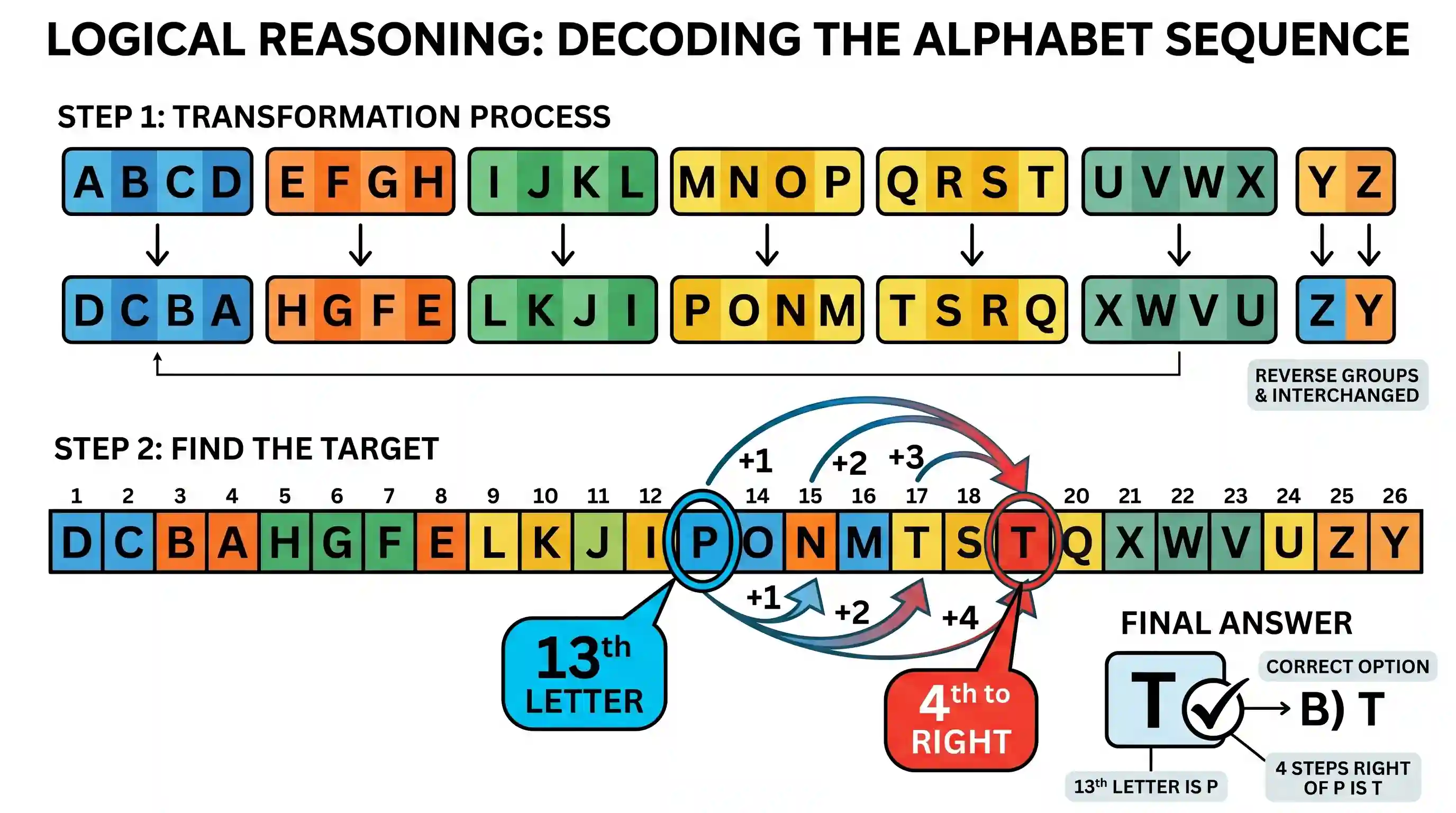 Logical Reasoning: In the English alphabet, the first 4 letters are written in opposite order; and the next 4 letters are written in opposi